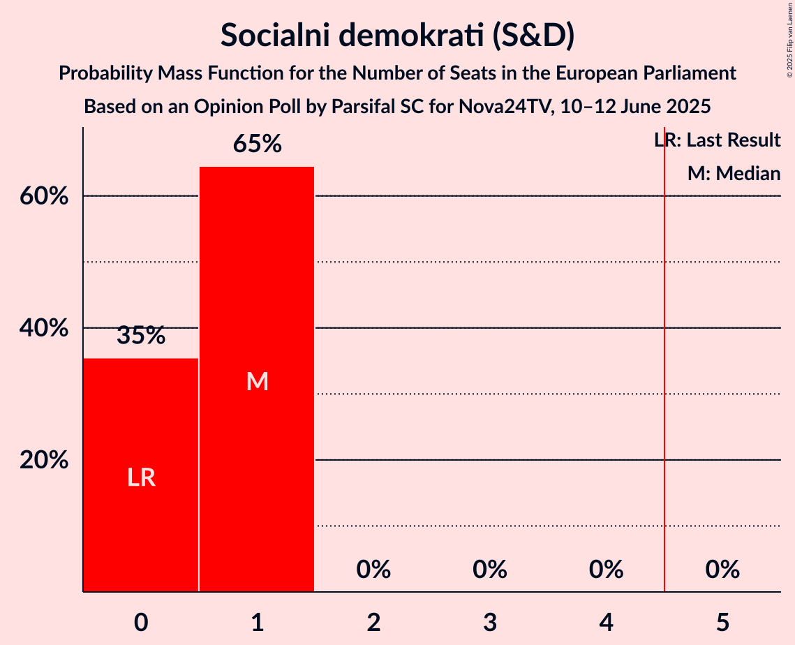 Seats Probability Mass Function Graph with seats probability mass function not yet produced