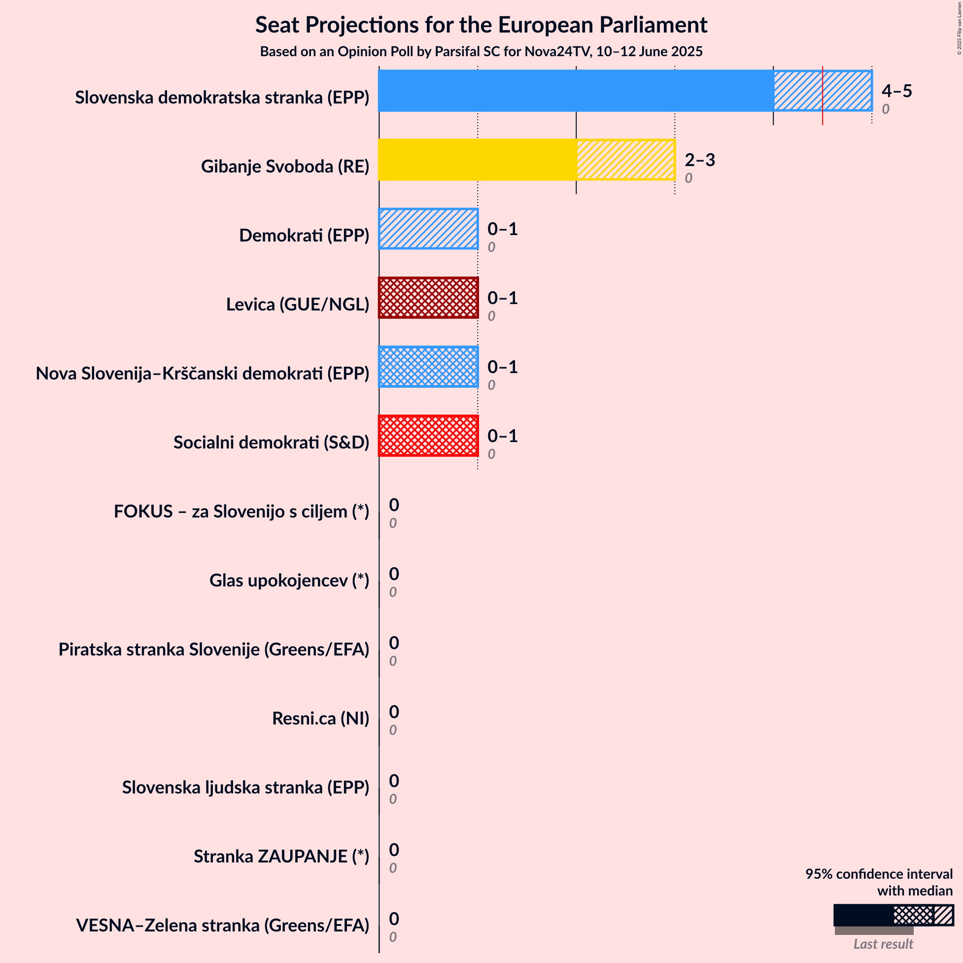Seats Graph with seats not yet produced