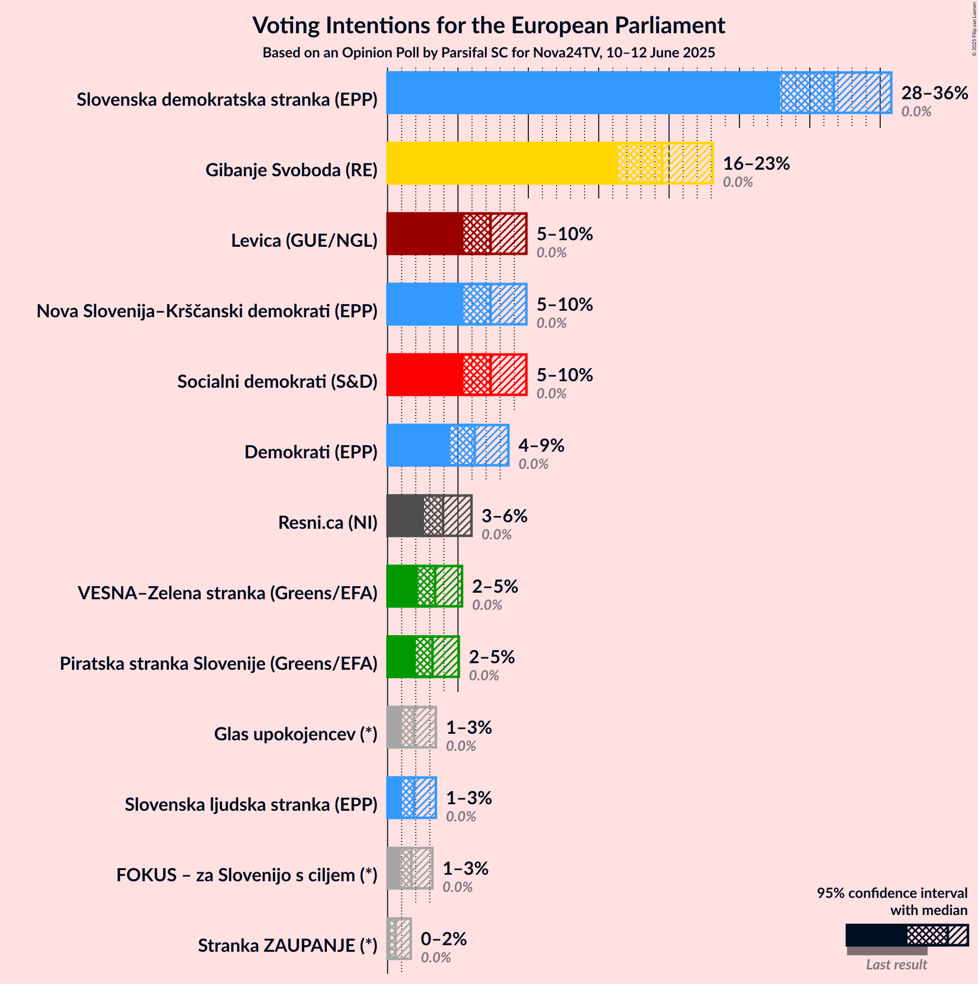 Voting Intentions Graph with voting intentions not yet produced