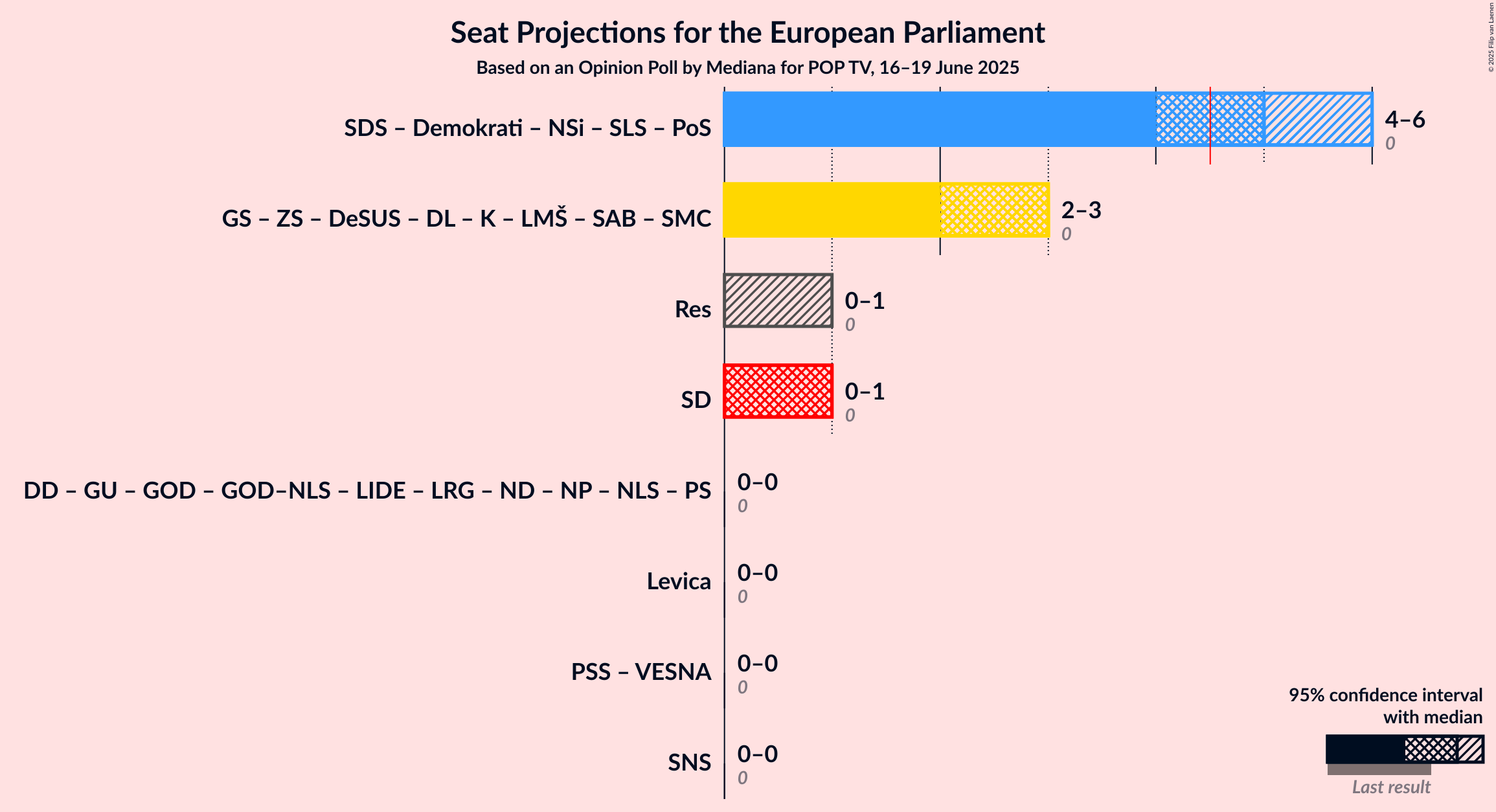 Graph with coalitions seats not yet produced