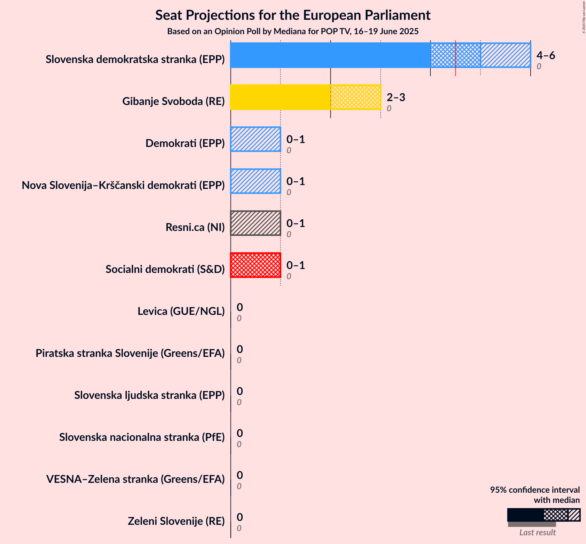 Graph with seats not yet produced