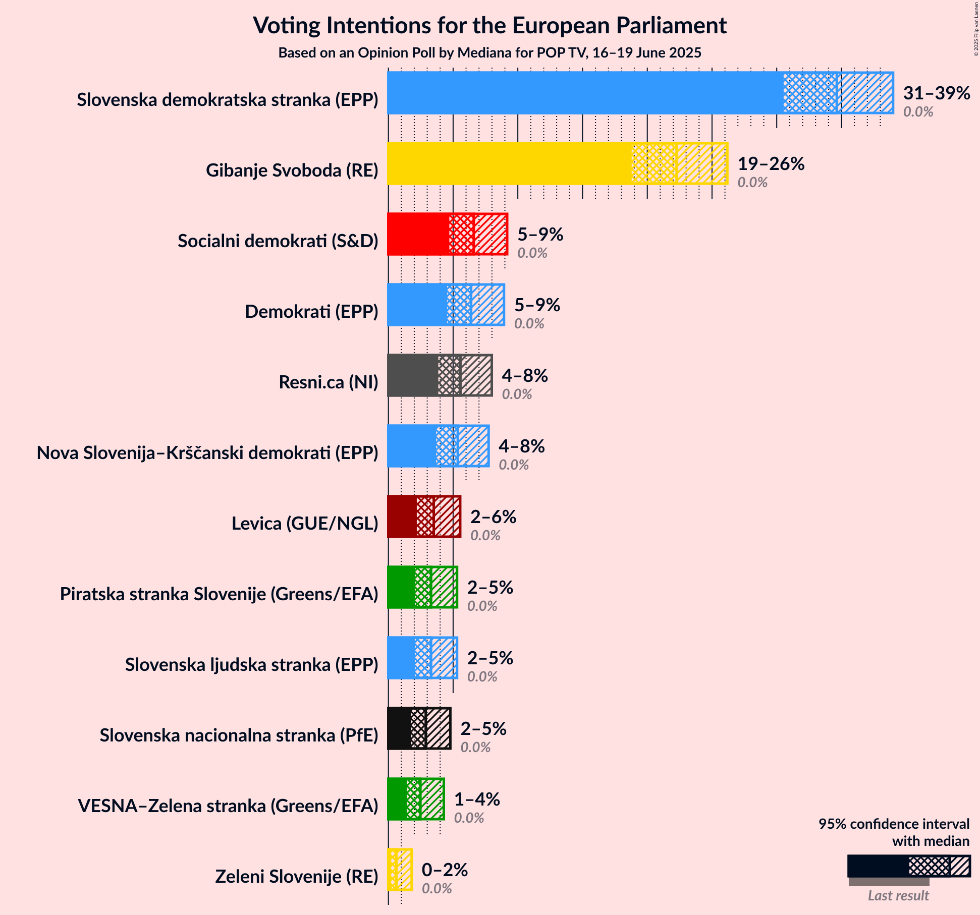 Graph with voting intentions not yet produced