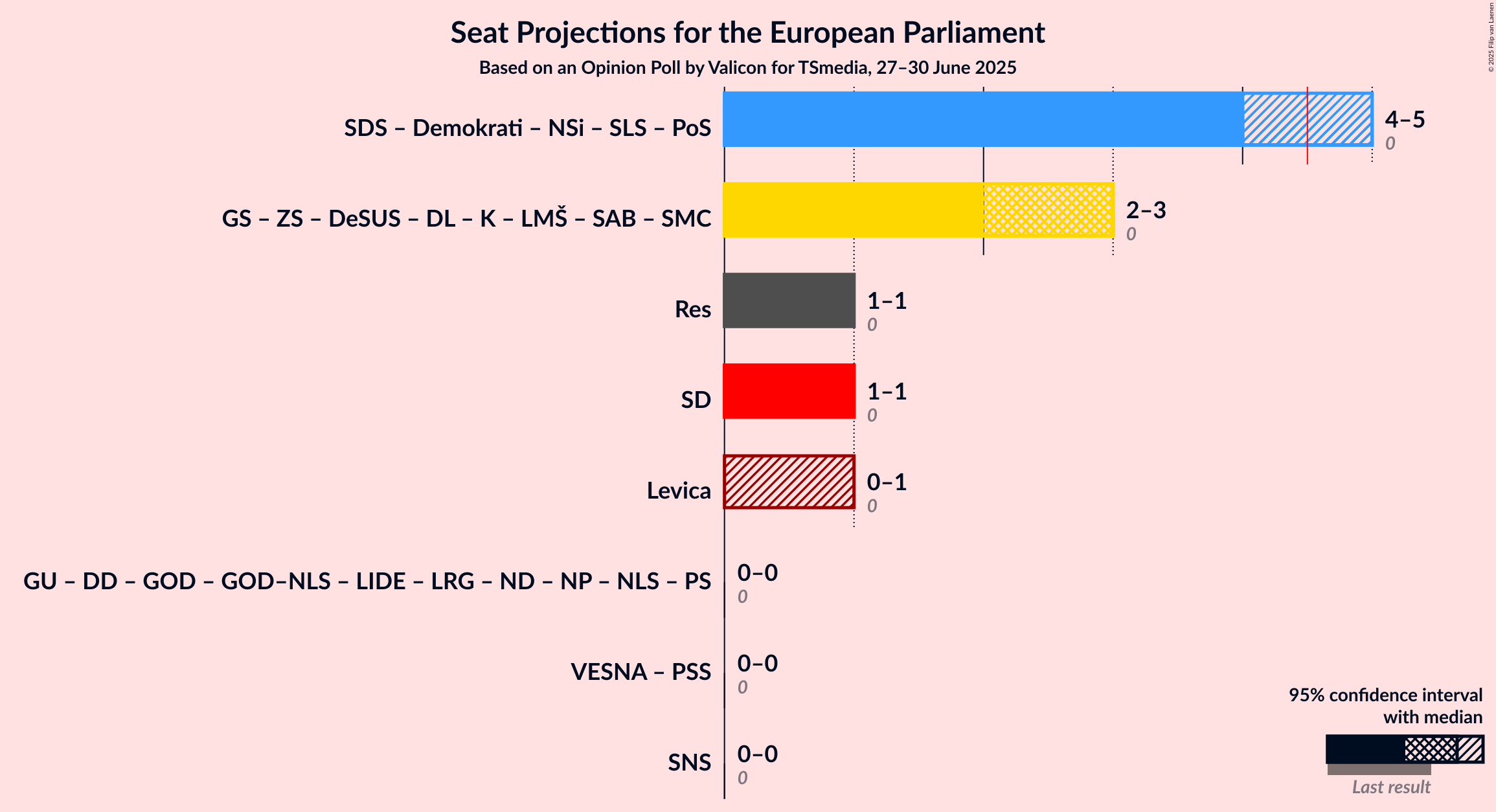 Coalitions Seats Graph with coalitions seats not yet produced