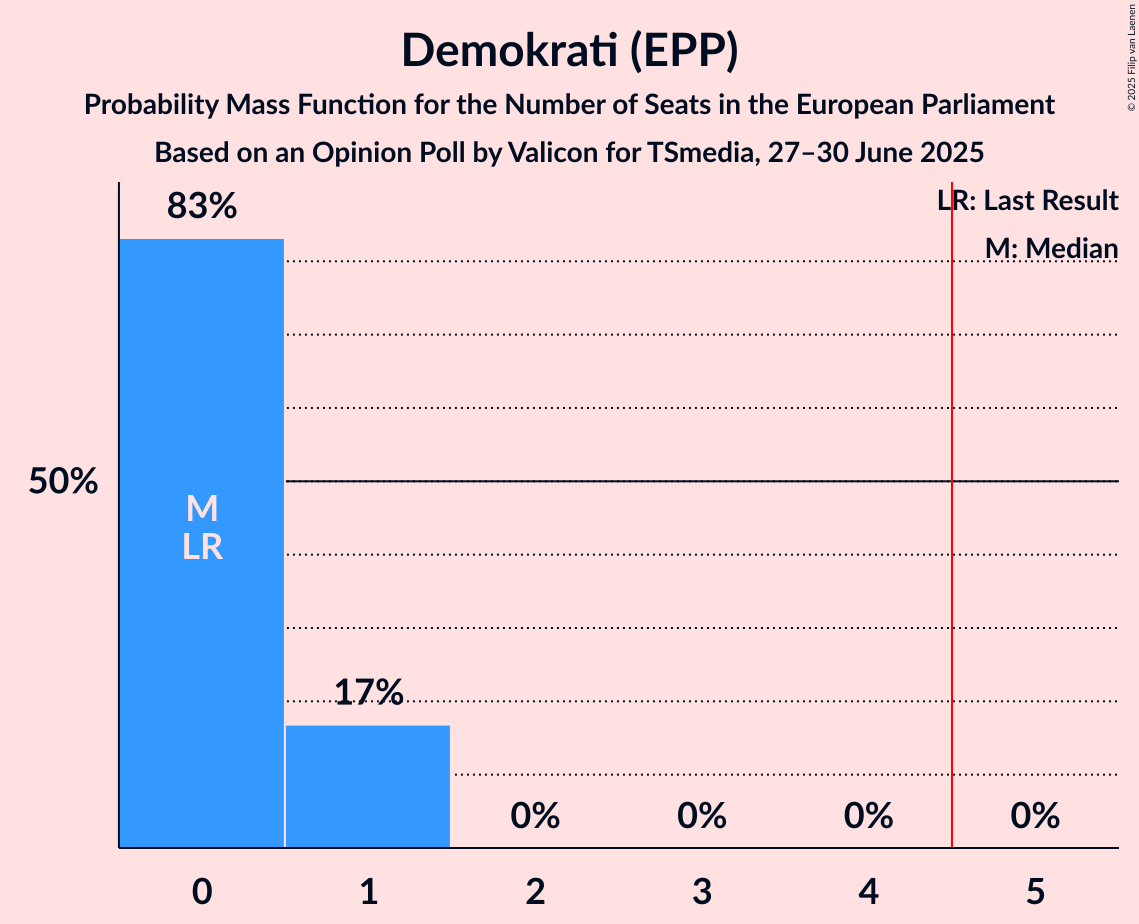 Seats Probability Mass Function Graph with seats probability mass function not yet produced