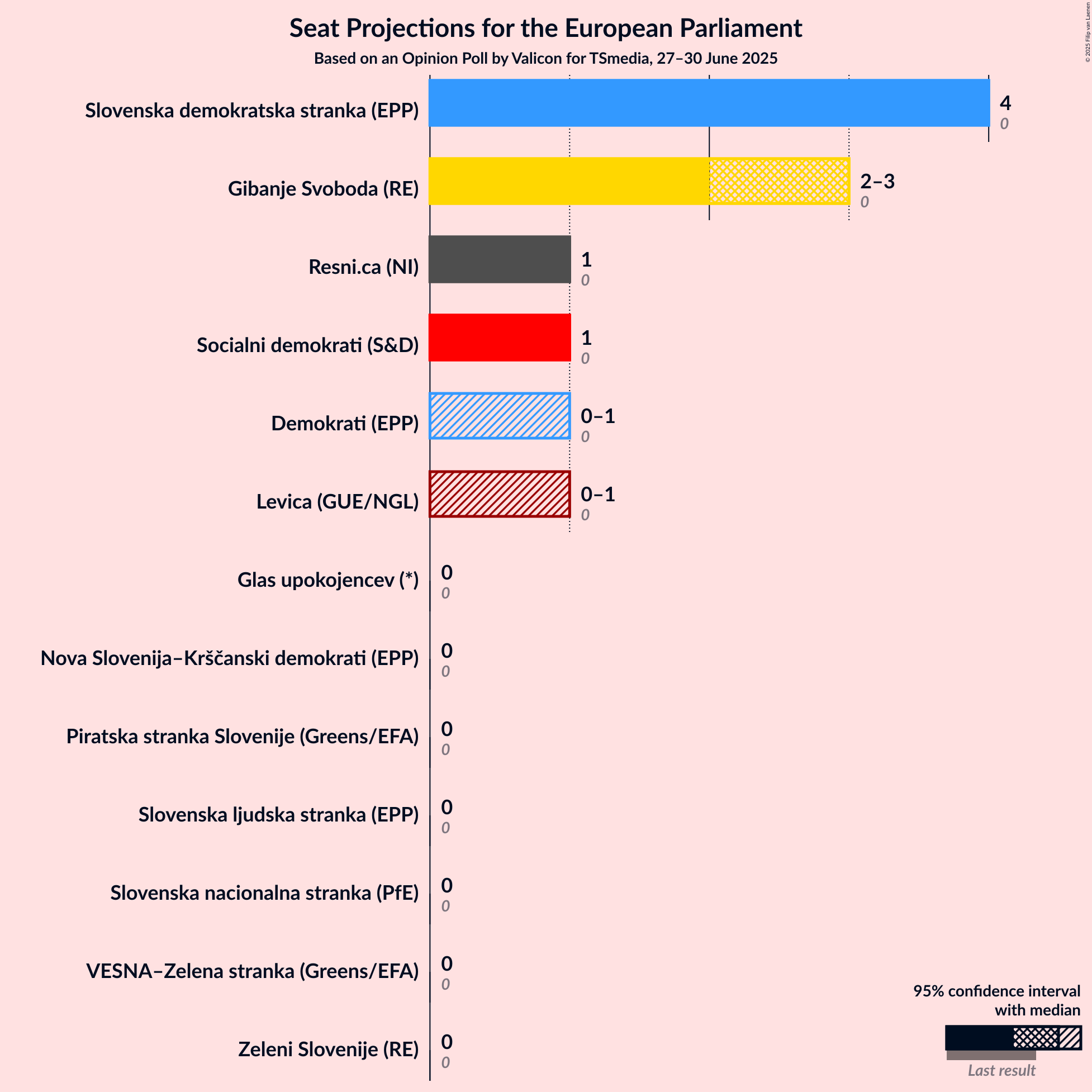 Seats Graph with seats not yet produced