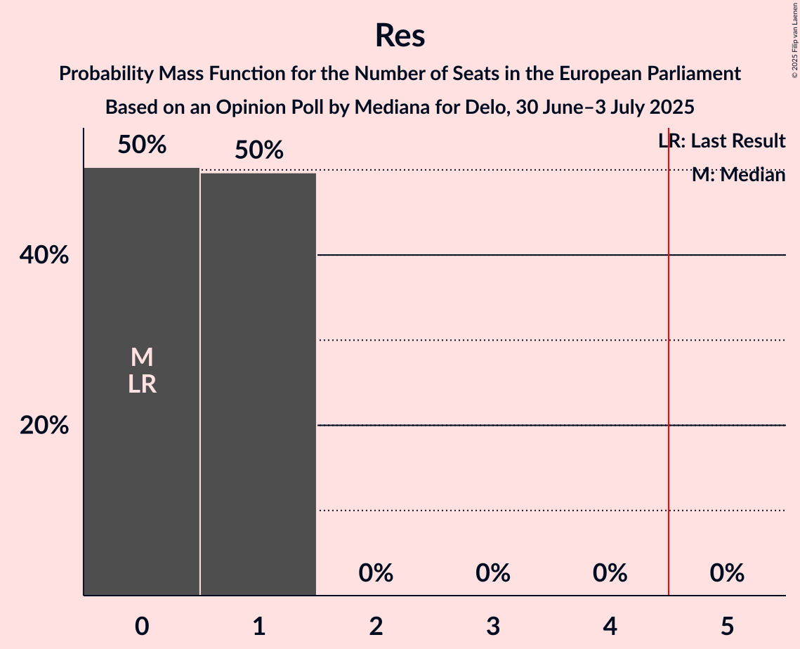 Seats Probability Mass Function Graph with seats probability mass function not yet produced