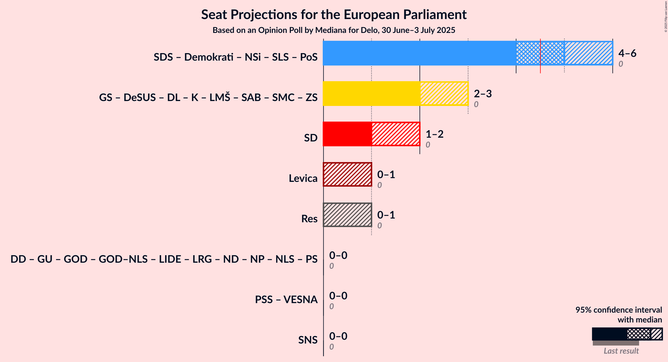 Coalitions Seats Graph with coalitions seats not yet produced