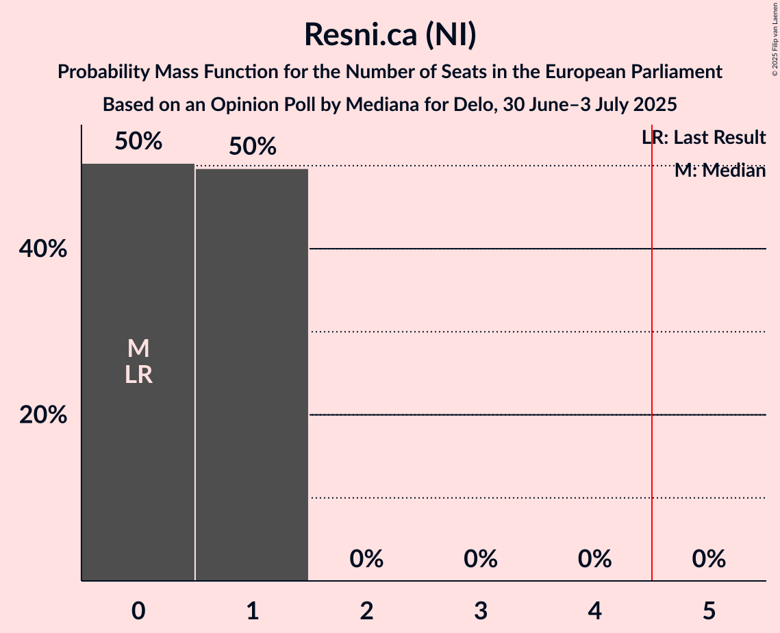 Seats Probability Mass Function Graph with seats probability mass function not yet produced