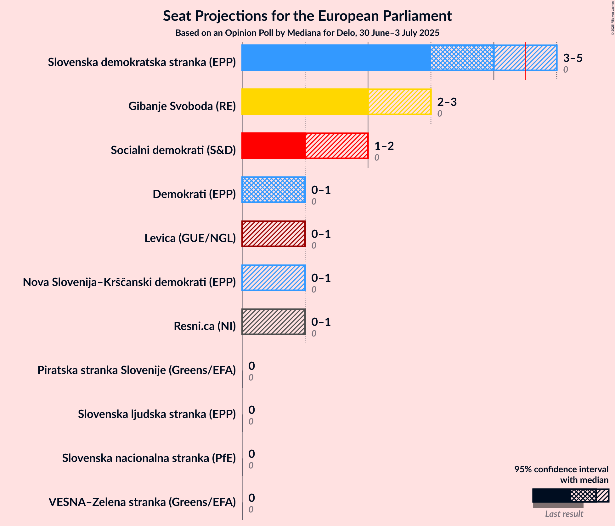 Seats Graph with seats not yet produced