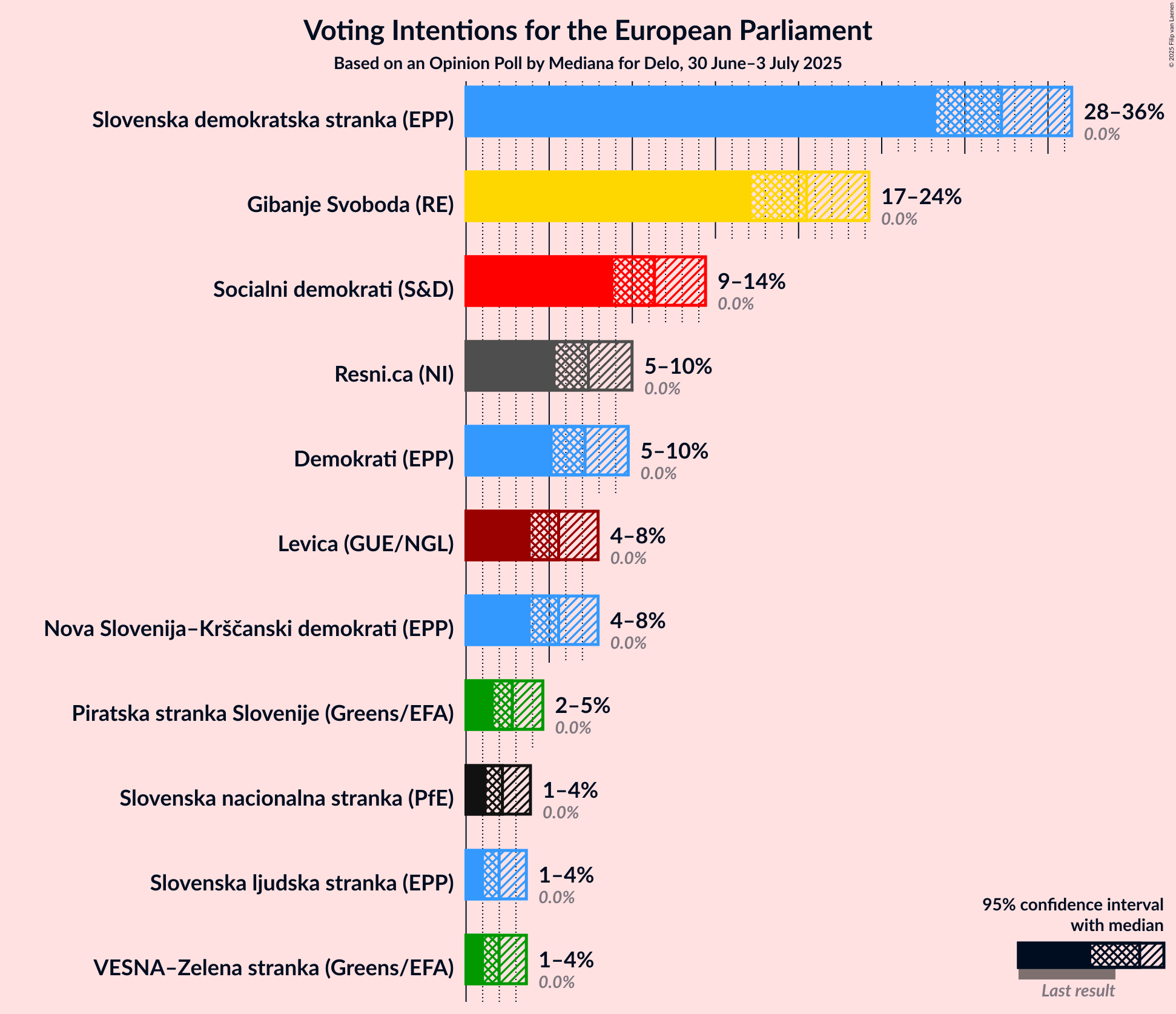 Voting Intentions Graph with voting intentions not yet produced