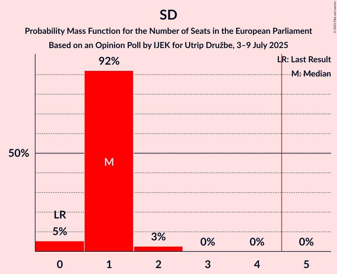 Seats Probability Mass Function Graph with seats probability mass function not yet produced