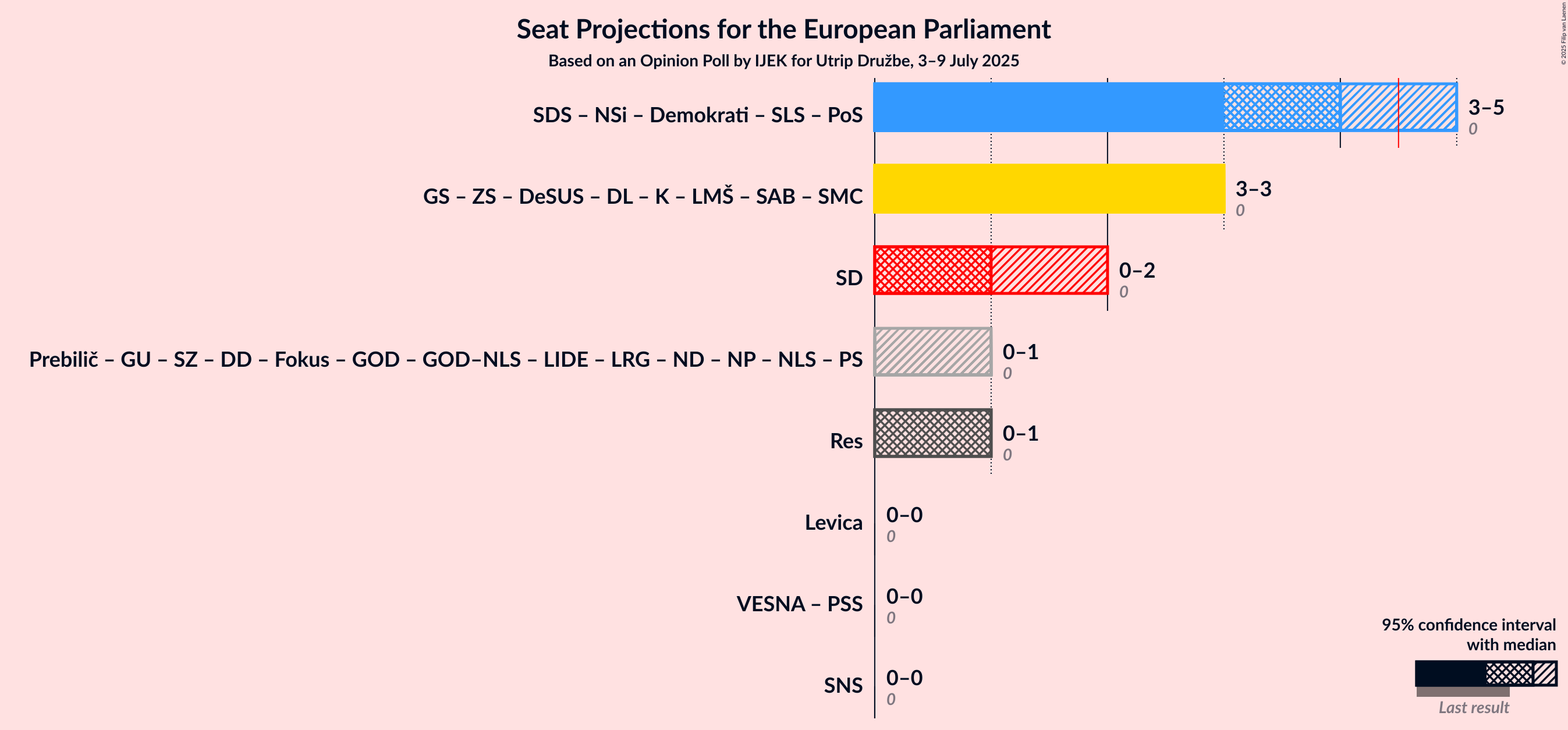 Coalitions Seats Graph with coalitions seats not yet produced