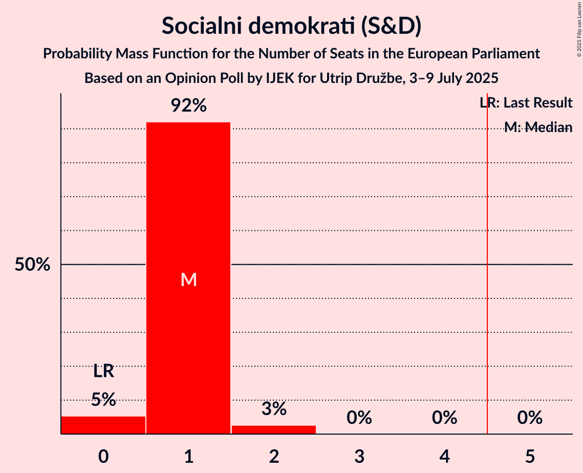 Seats Probability Mass Function Graph with seats probability mass function not yet produced