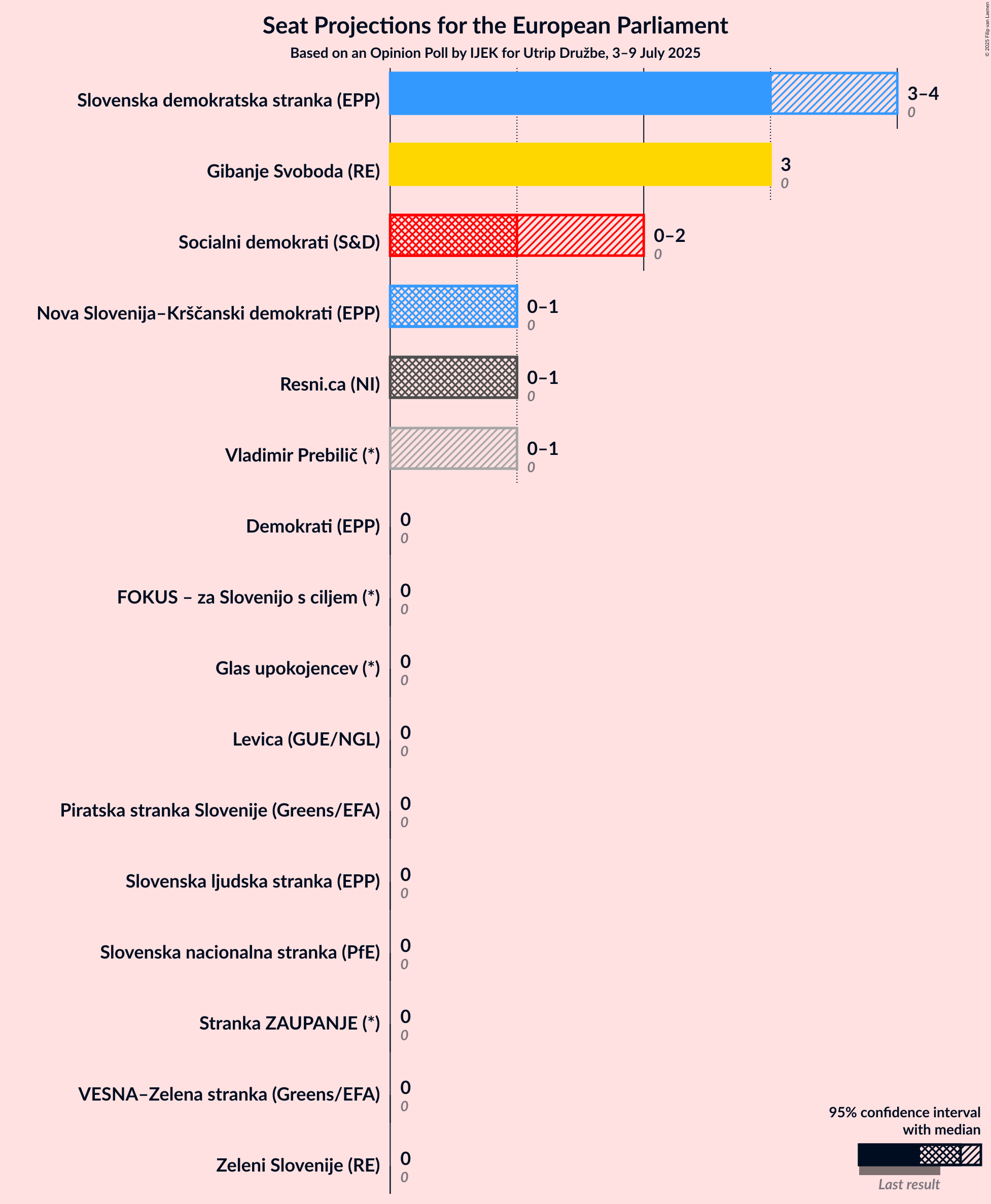 Seats Graph with seats not yet produced