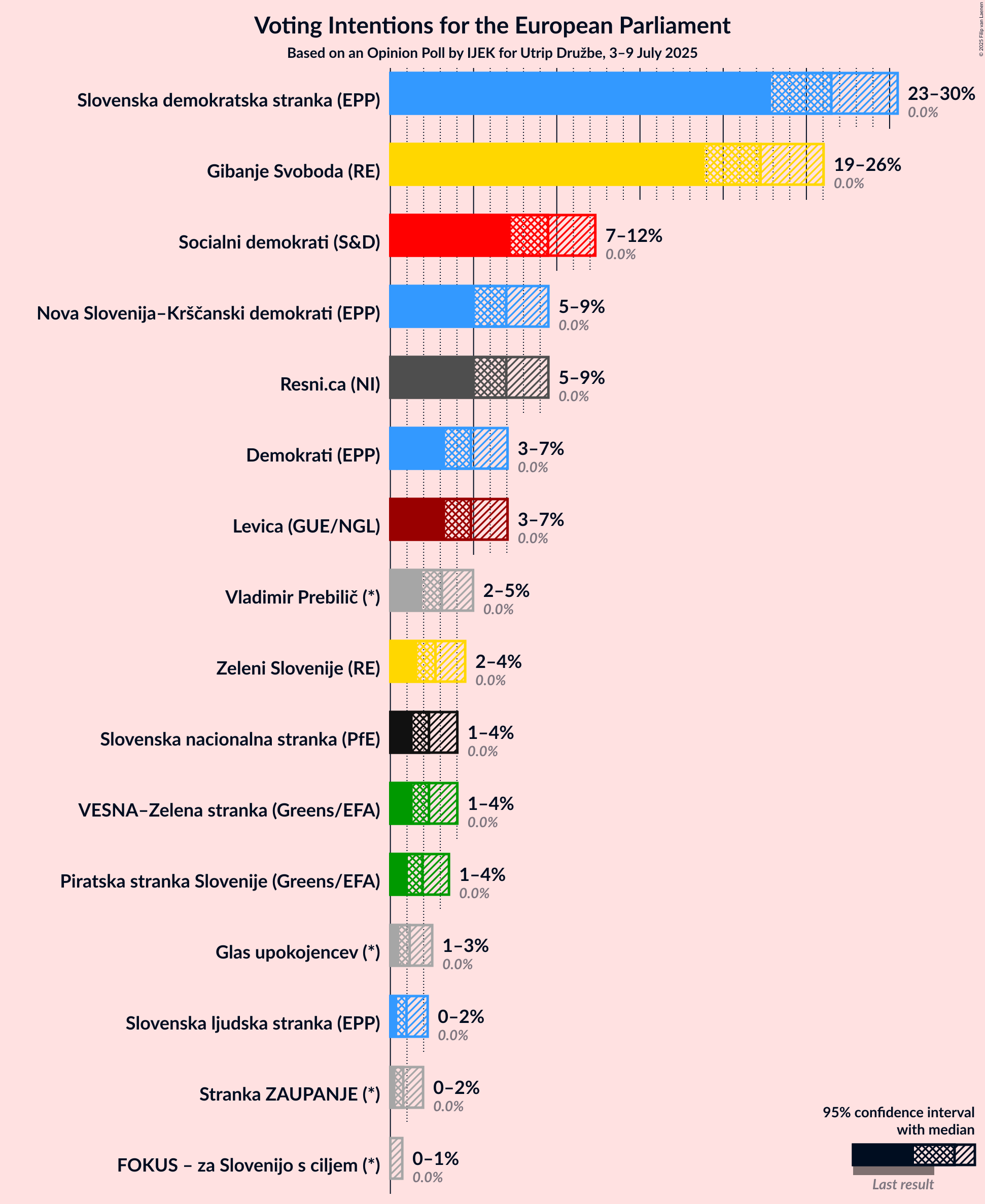 Voting Intentions Graph with voting intentions not yet produced
