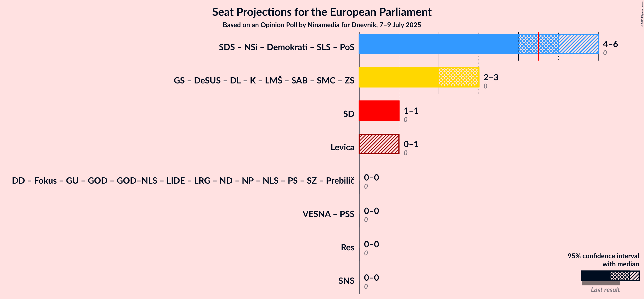 Coalitions Seats Graph with coalitions seats not yet produced