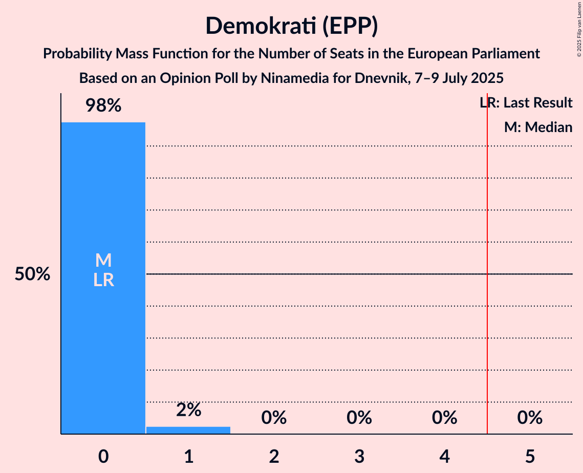 Seats Probability Mass Function Graph with seats probability mass function not yet produced