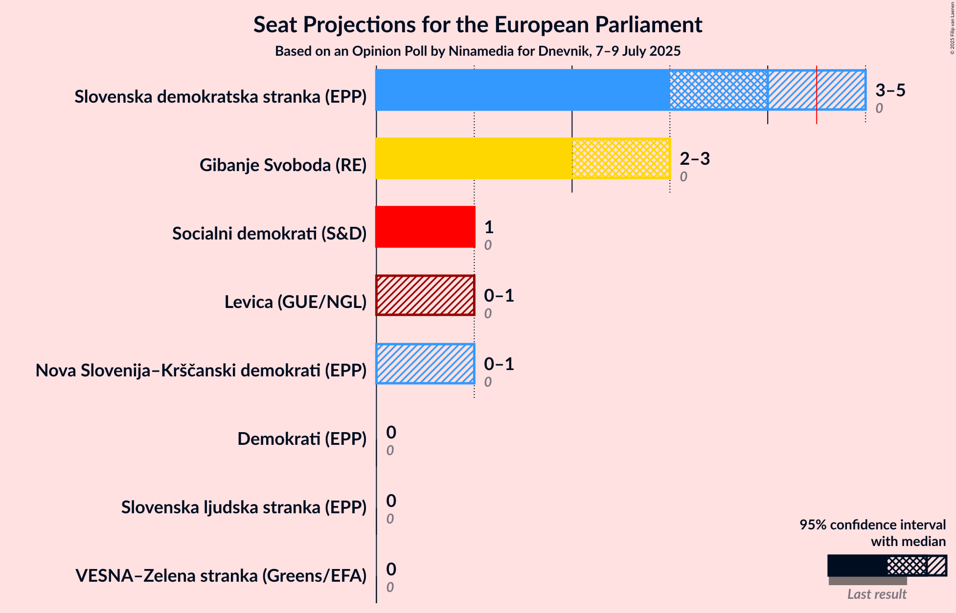 Seats Graph with seats not yet produced