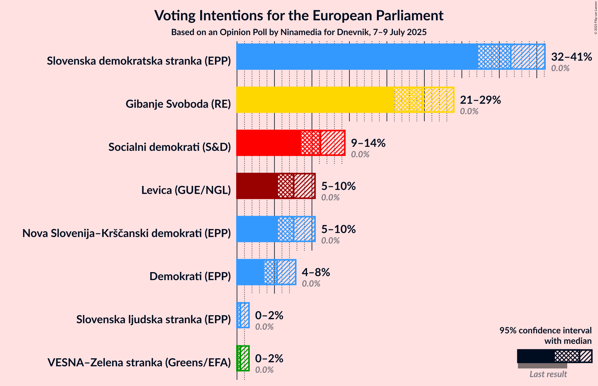 Voting Intentions Graph with voting intentions not yet produced