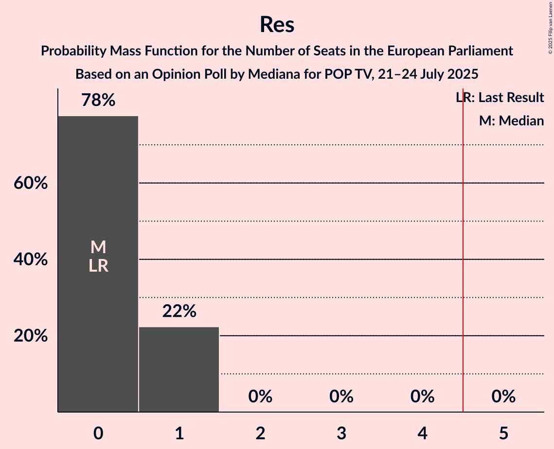 Seats Probability Mass Function Graph with seats probability mass function not yet produced