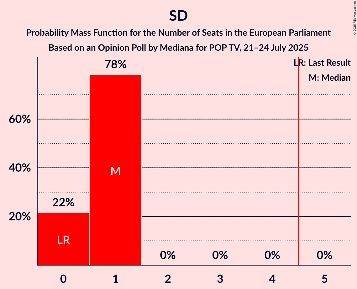 Seats Probability Mass Function Graph with seats probability mass function not yet produced
