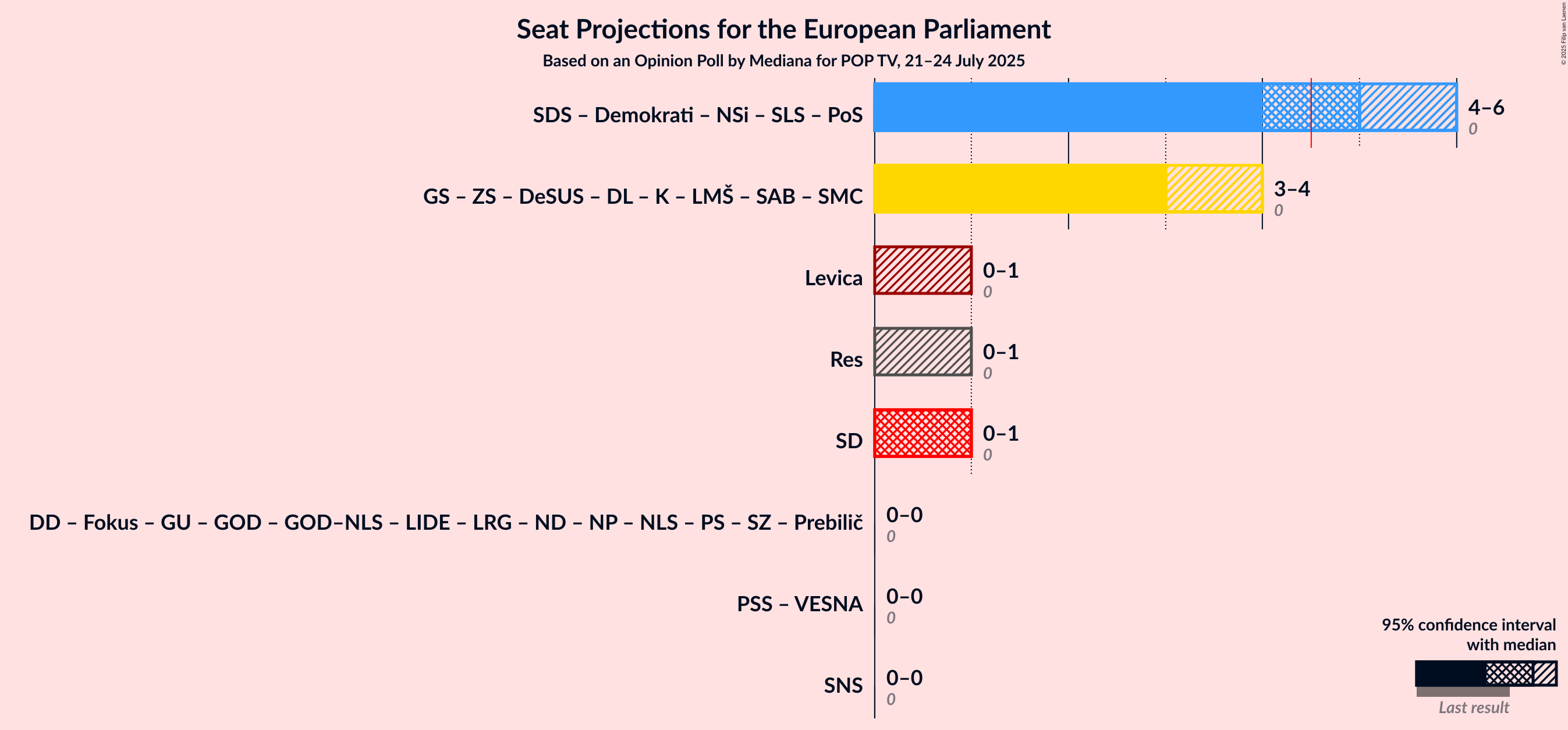 Coalitions Seats Graph with coalitions seats not yet produced