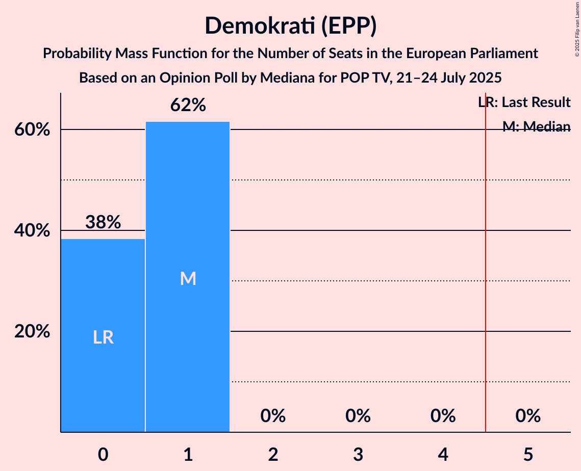 Seats Probability Mass Function Graph with seats probability mass function not yet produced