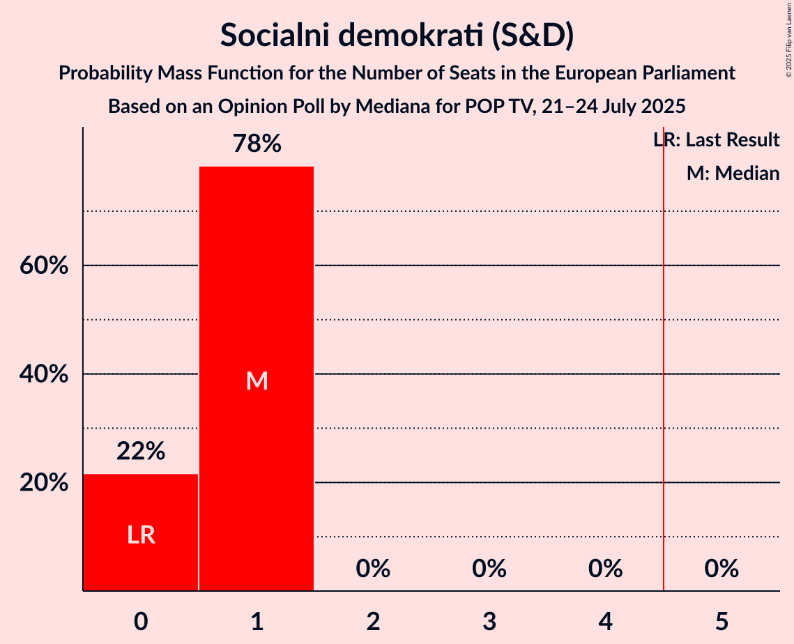Seats Probability Mass Function Graph with seats probability mass function not yet produced