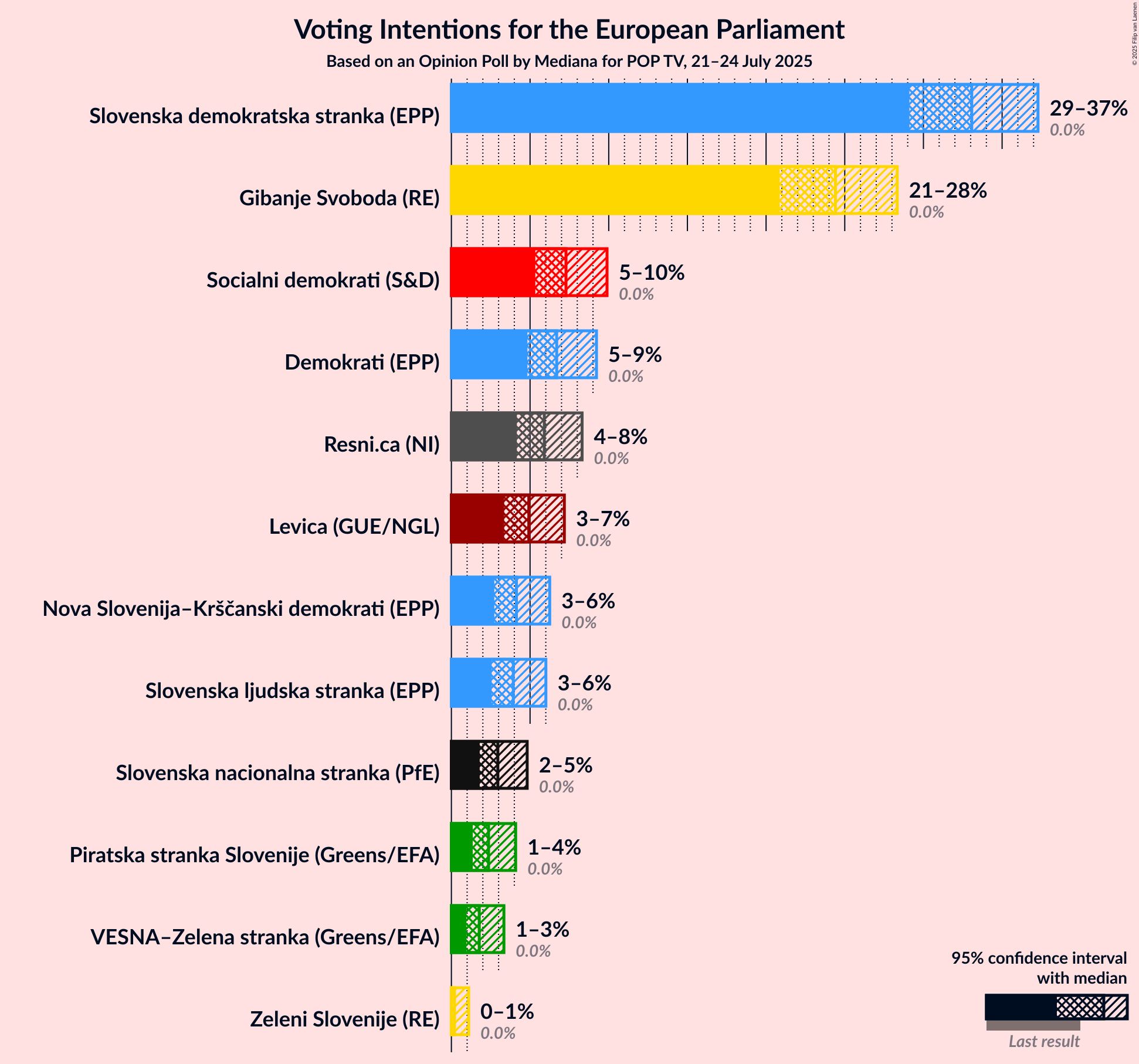 Voting Intentions Graph with voting intentions not yet produced