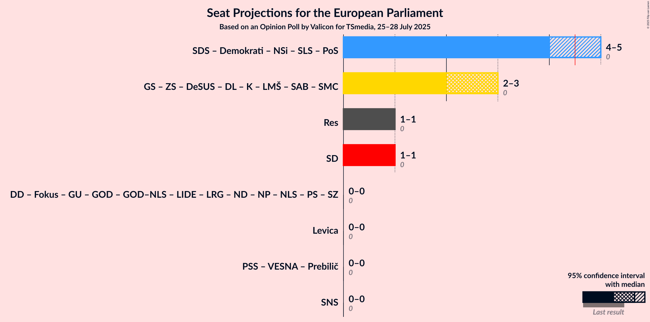 Graph with coalitions seats not yet produced