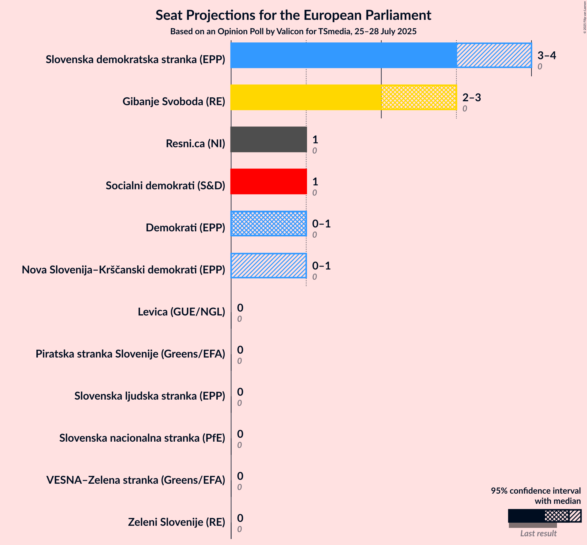 Graph with seats not yet produced