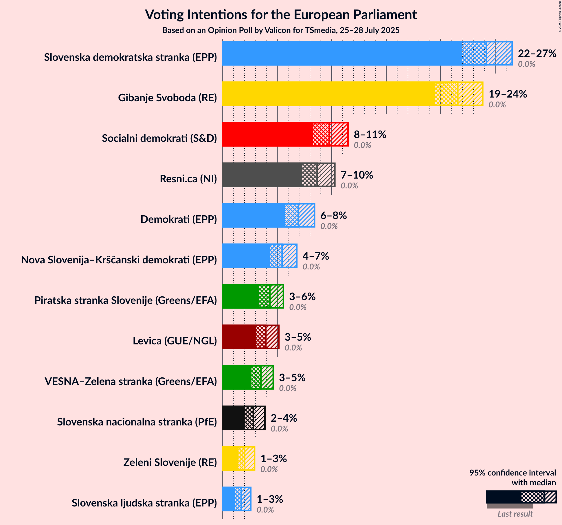 Graph with voting intentions not yet produced