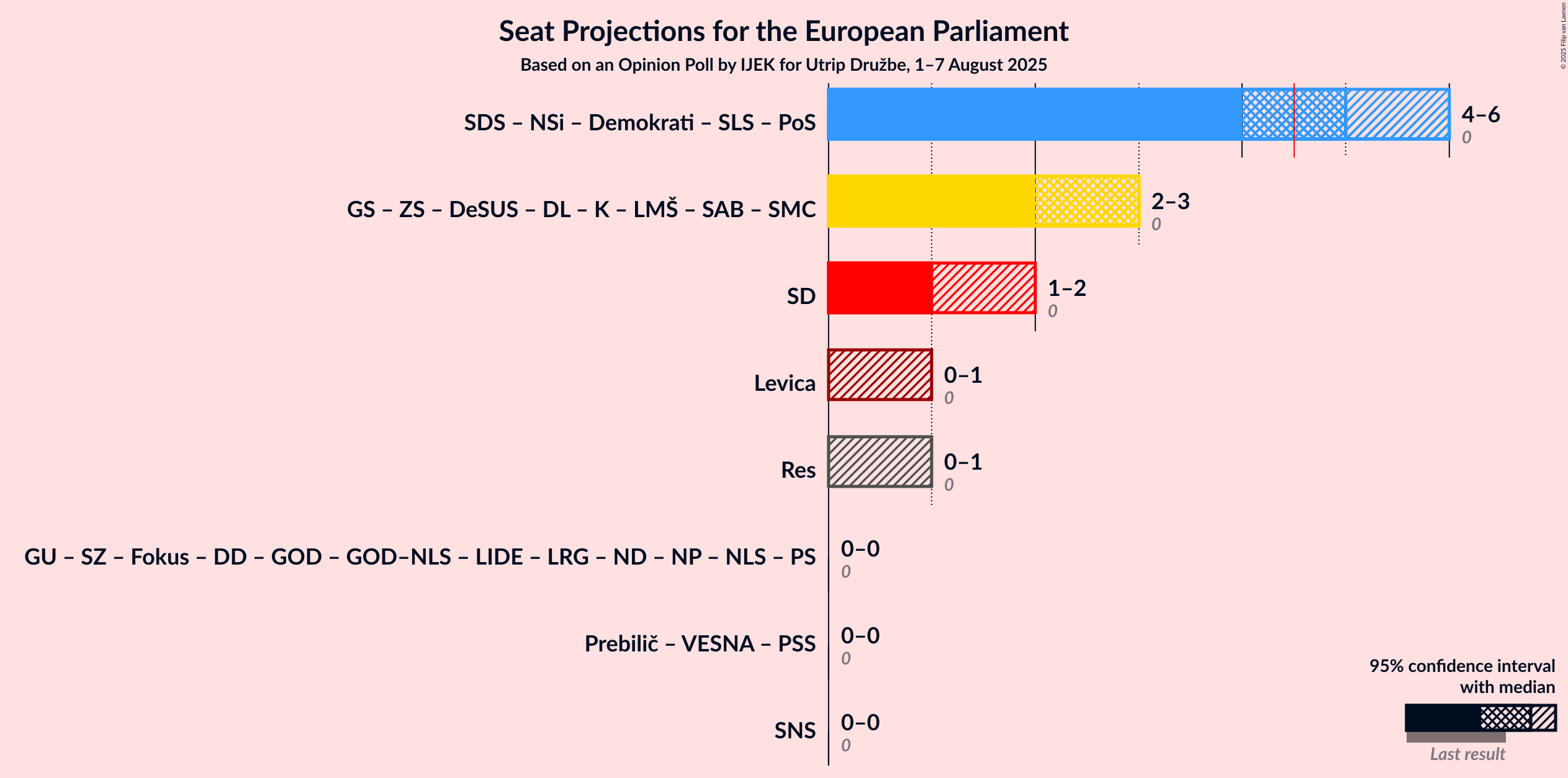 Graph with coalitions seats not yet produced