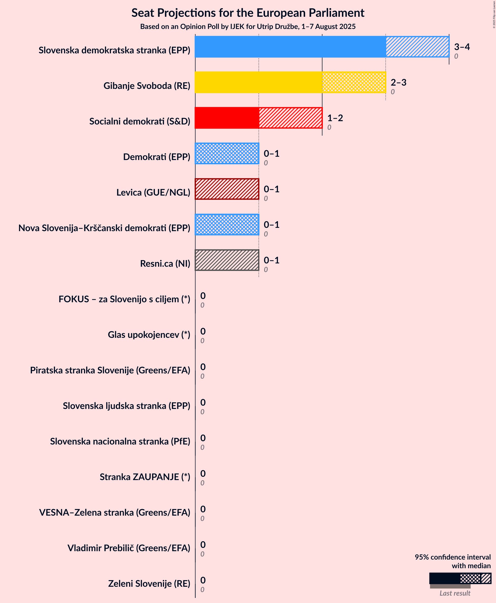 Graph with seats not yet produced