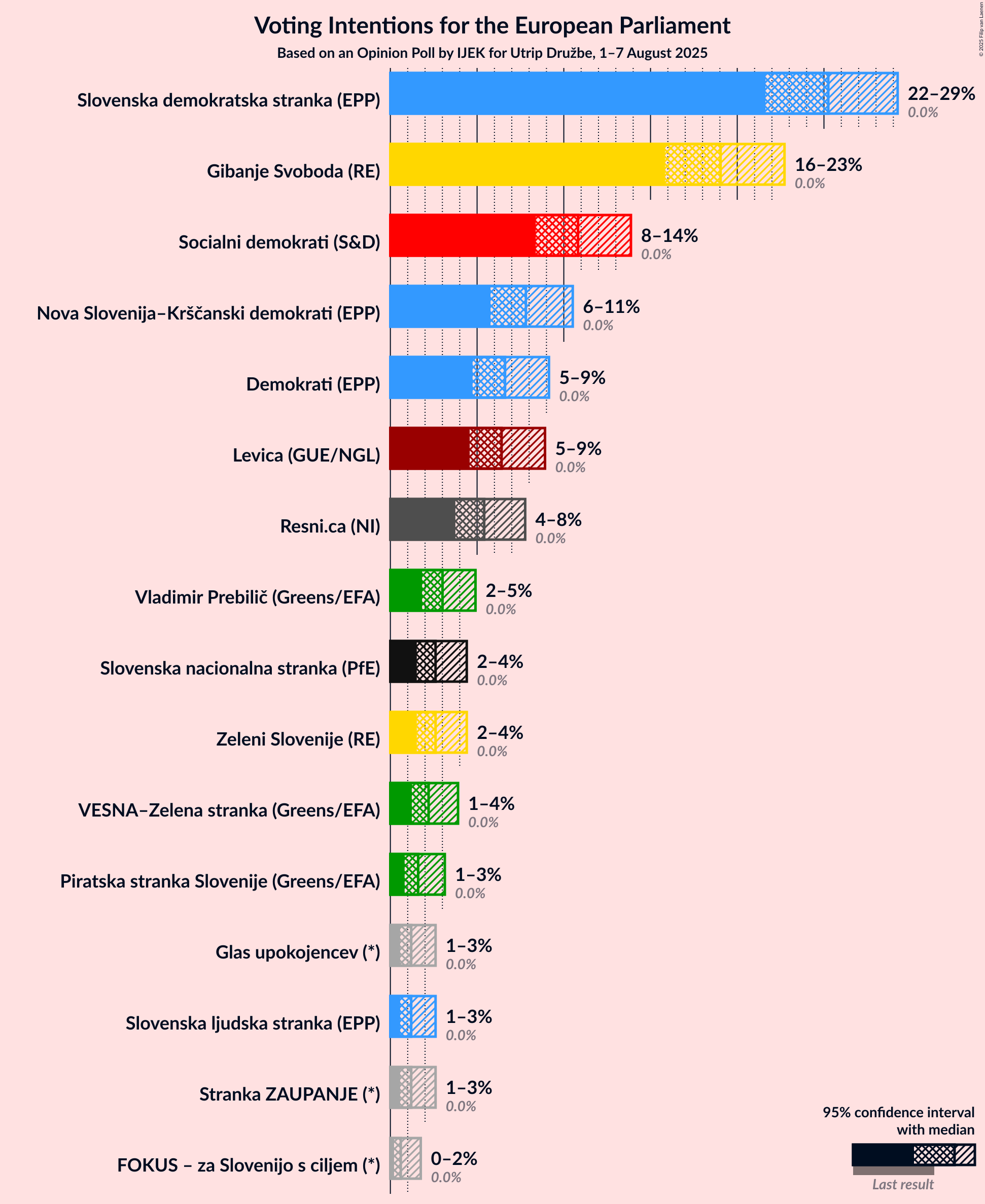 Graph with voting intentions not yet produced