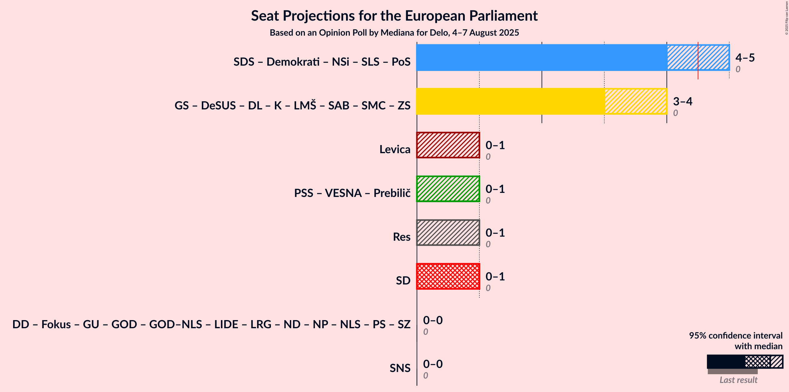 Coalitions Seats Graph with coalitions seats not yet produced