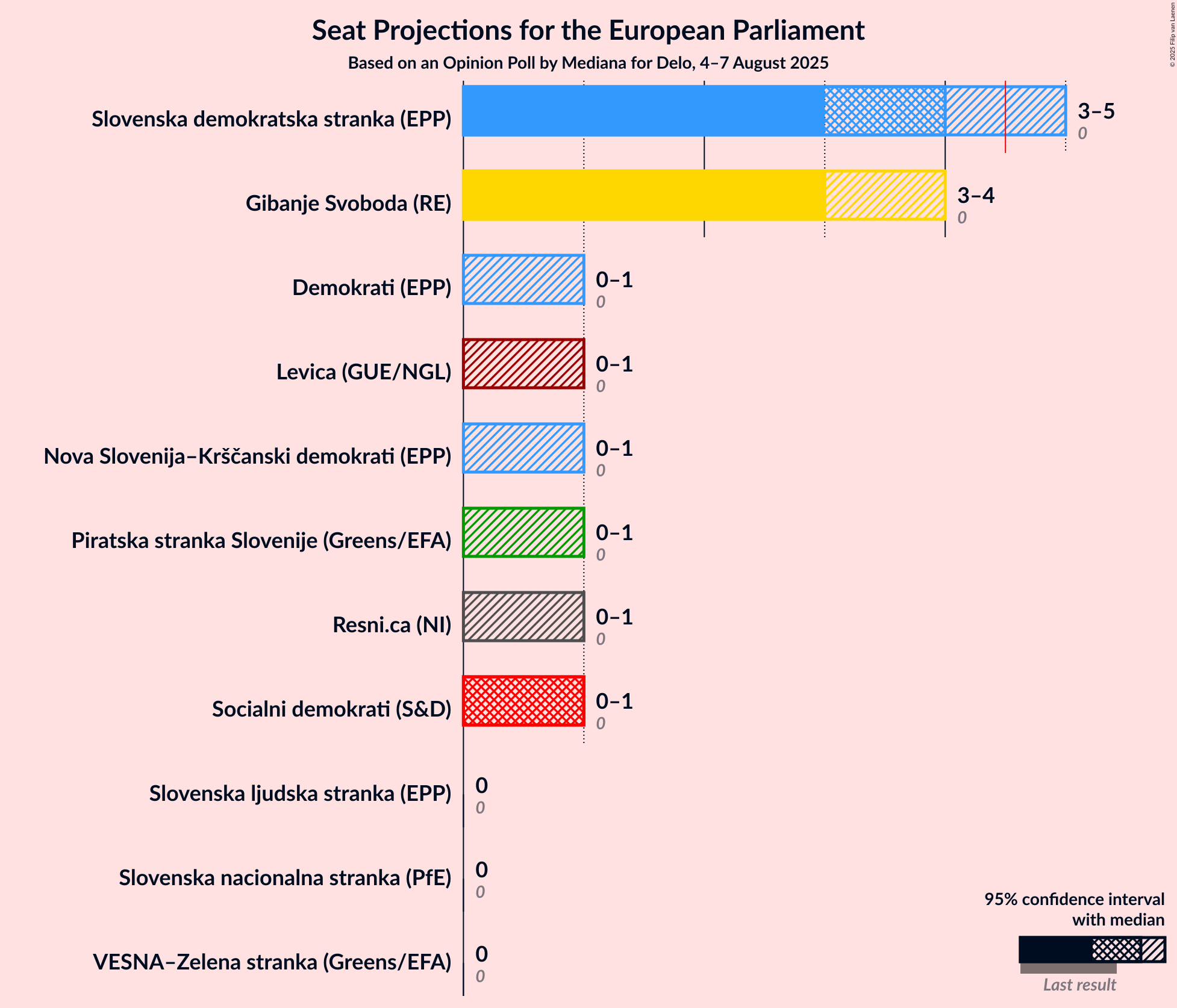 Seats Graph with seats not yet produced