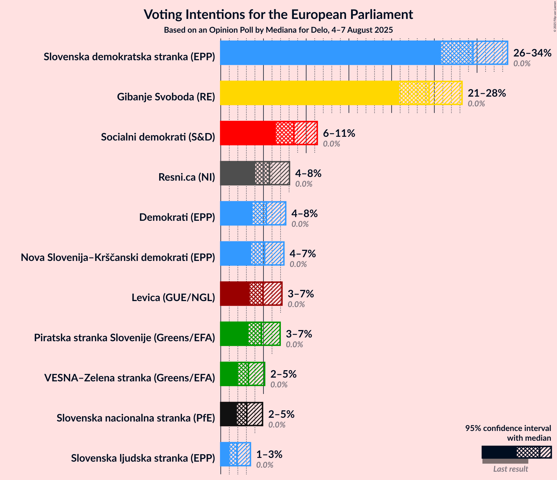 Voting Intentions Graph with voting intentions not yet produced