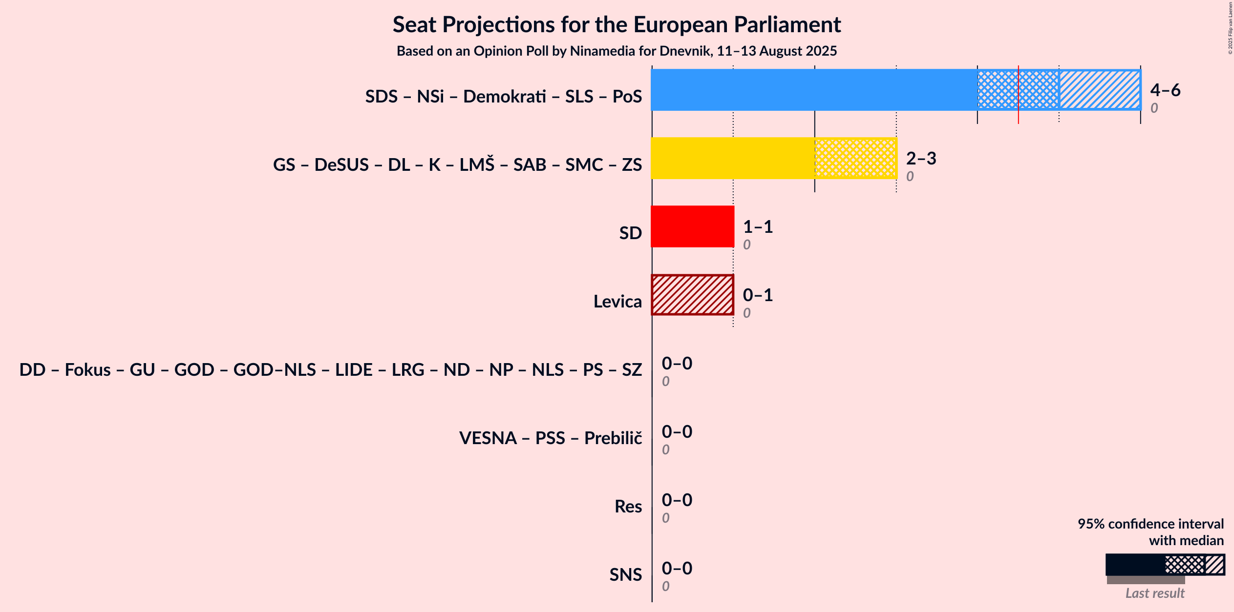 Graph with coalitions seats not yet produced