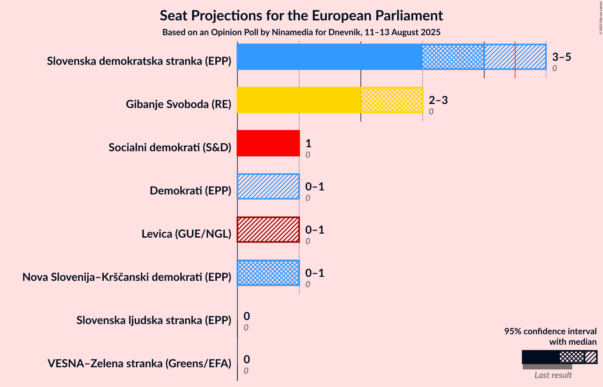 Graph with seats not yet produced