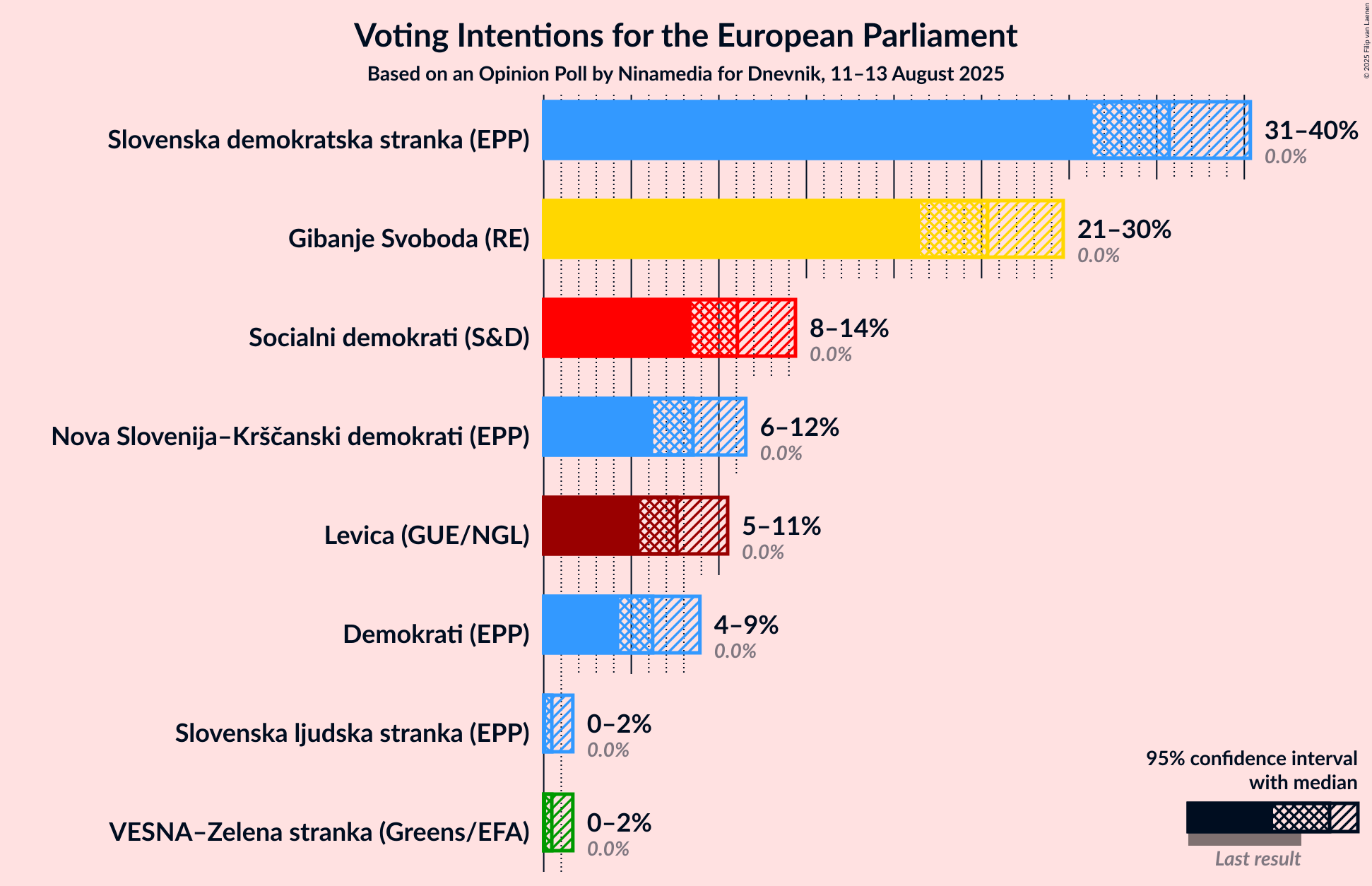 Graph with voting intentions not yet produced