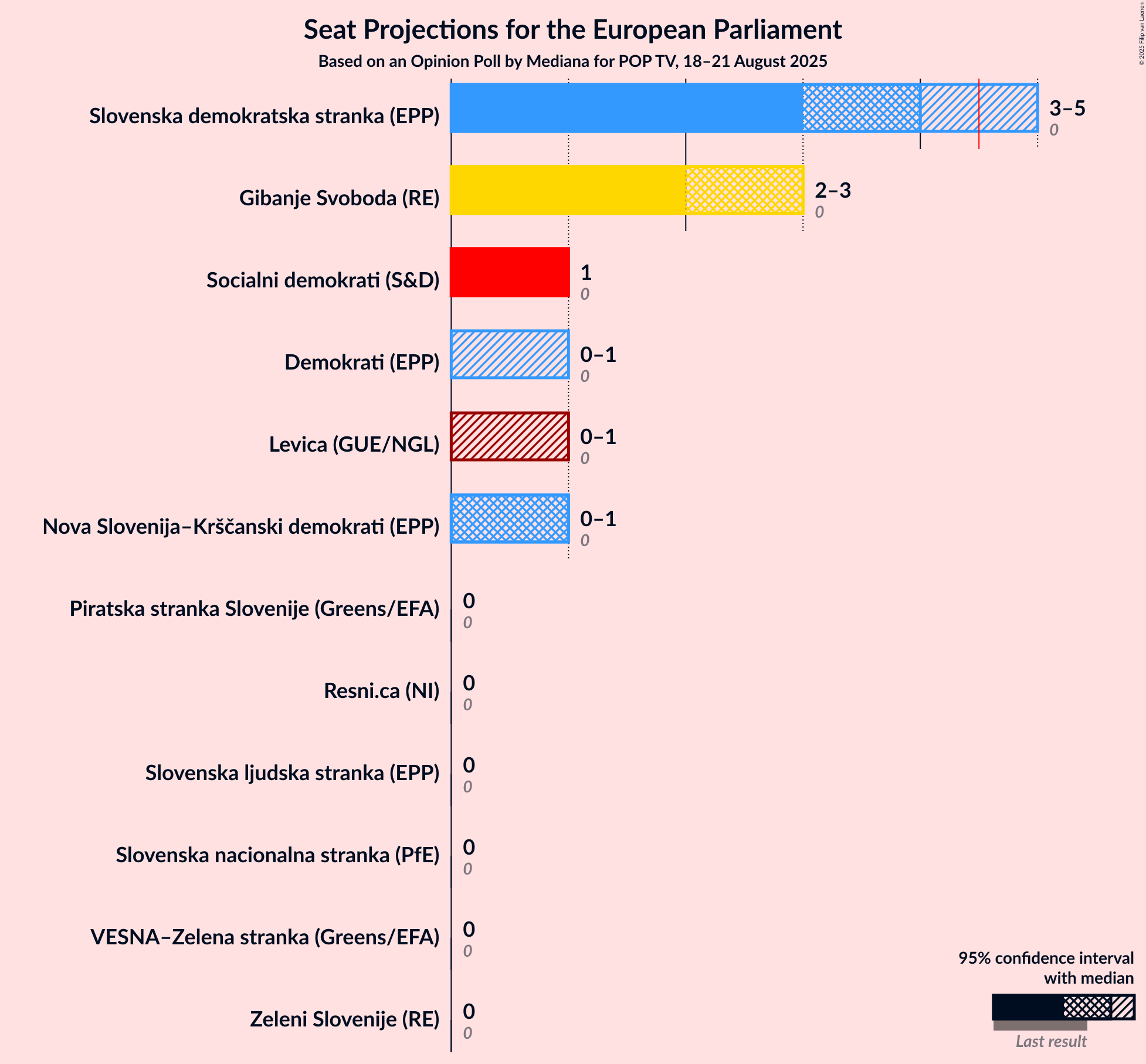 Graph with seats not yet produced