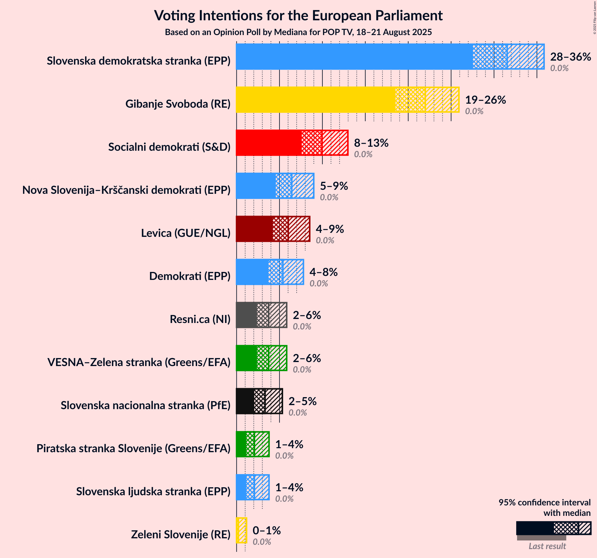 Graph with voting intentions not yet produced