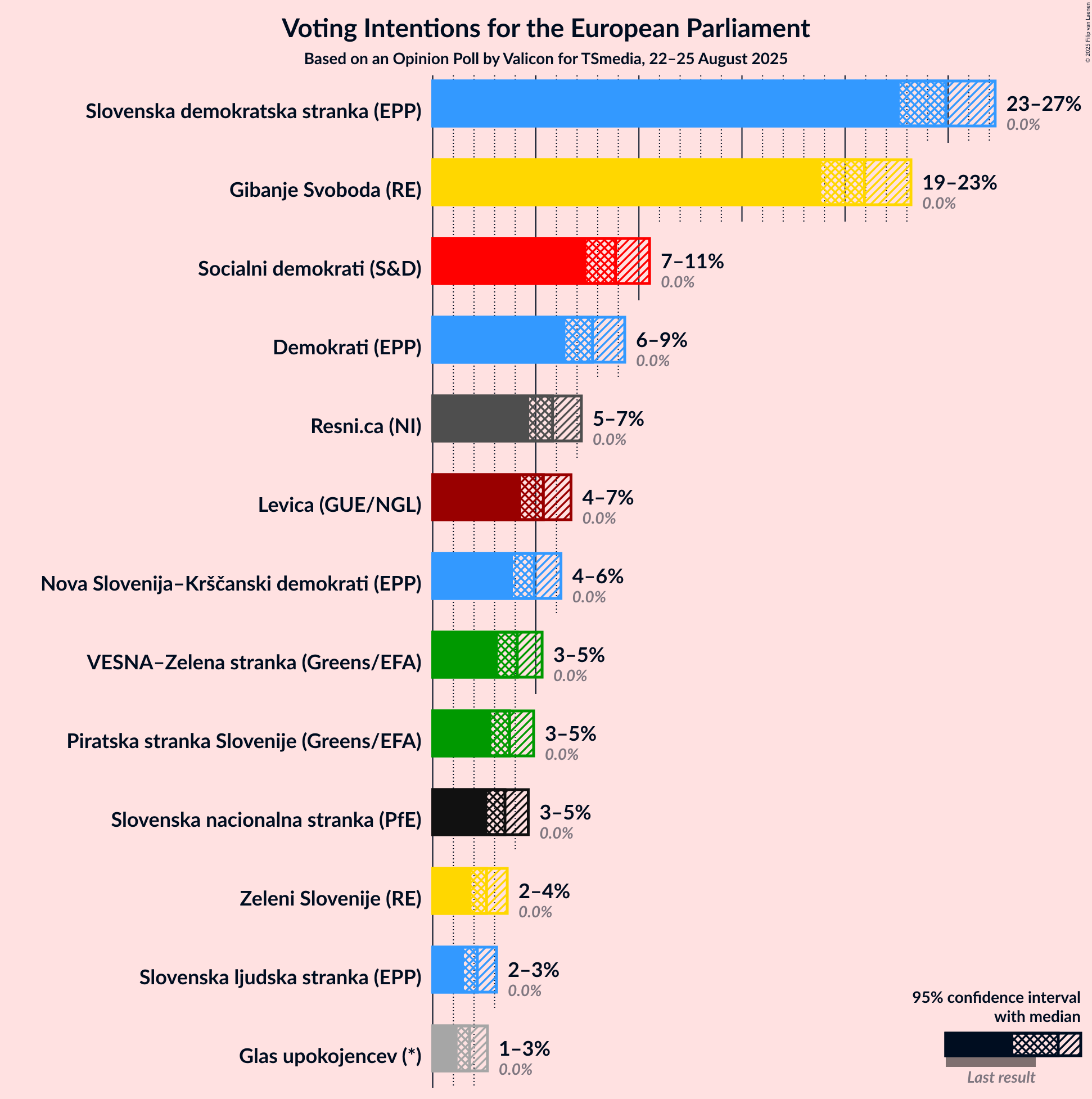 Graph with voting intentions not yet produced