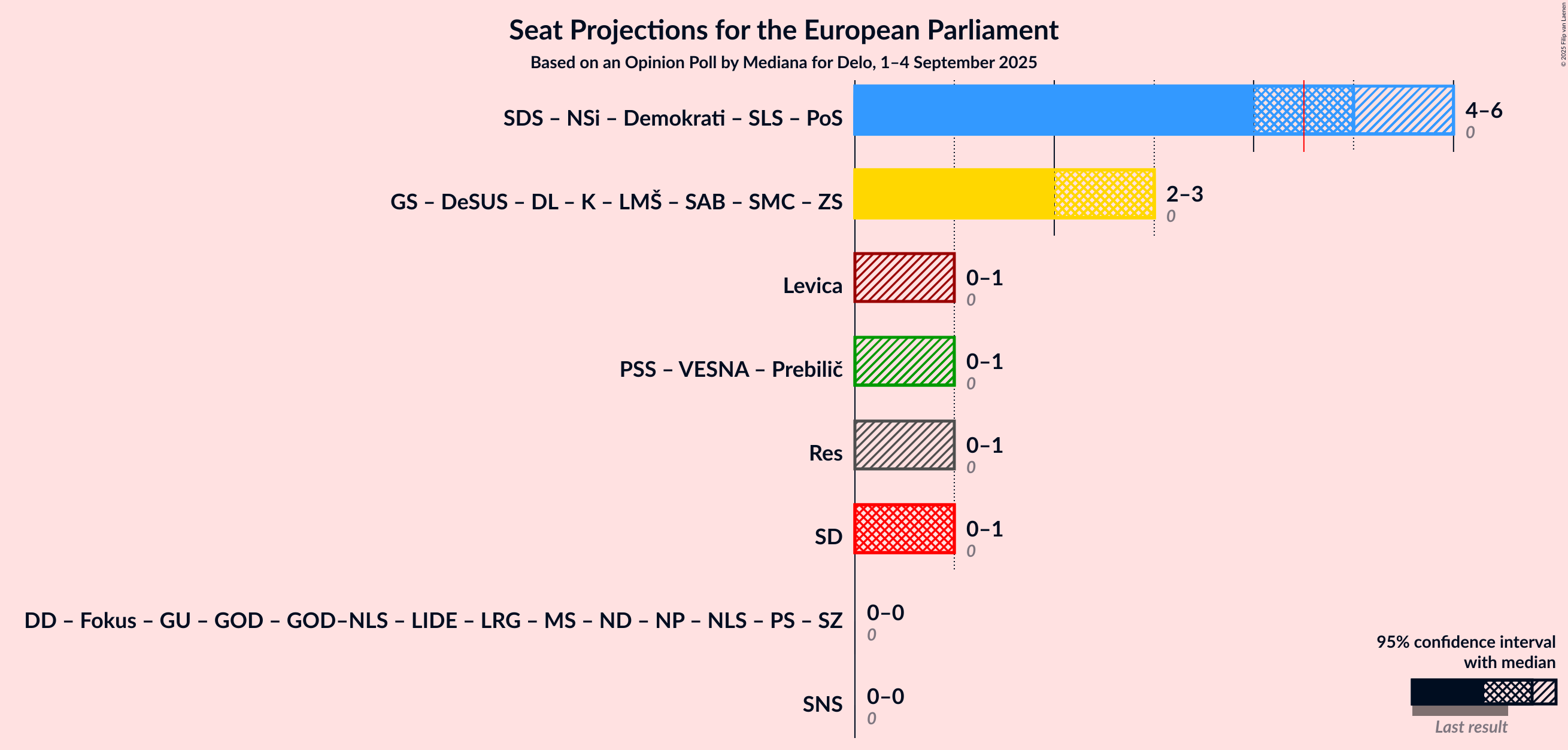 Graph with coalitions seats not yet produced