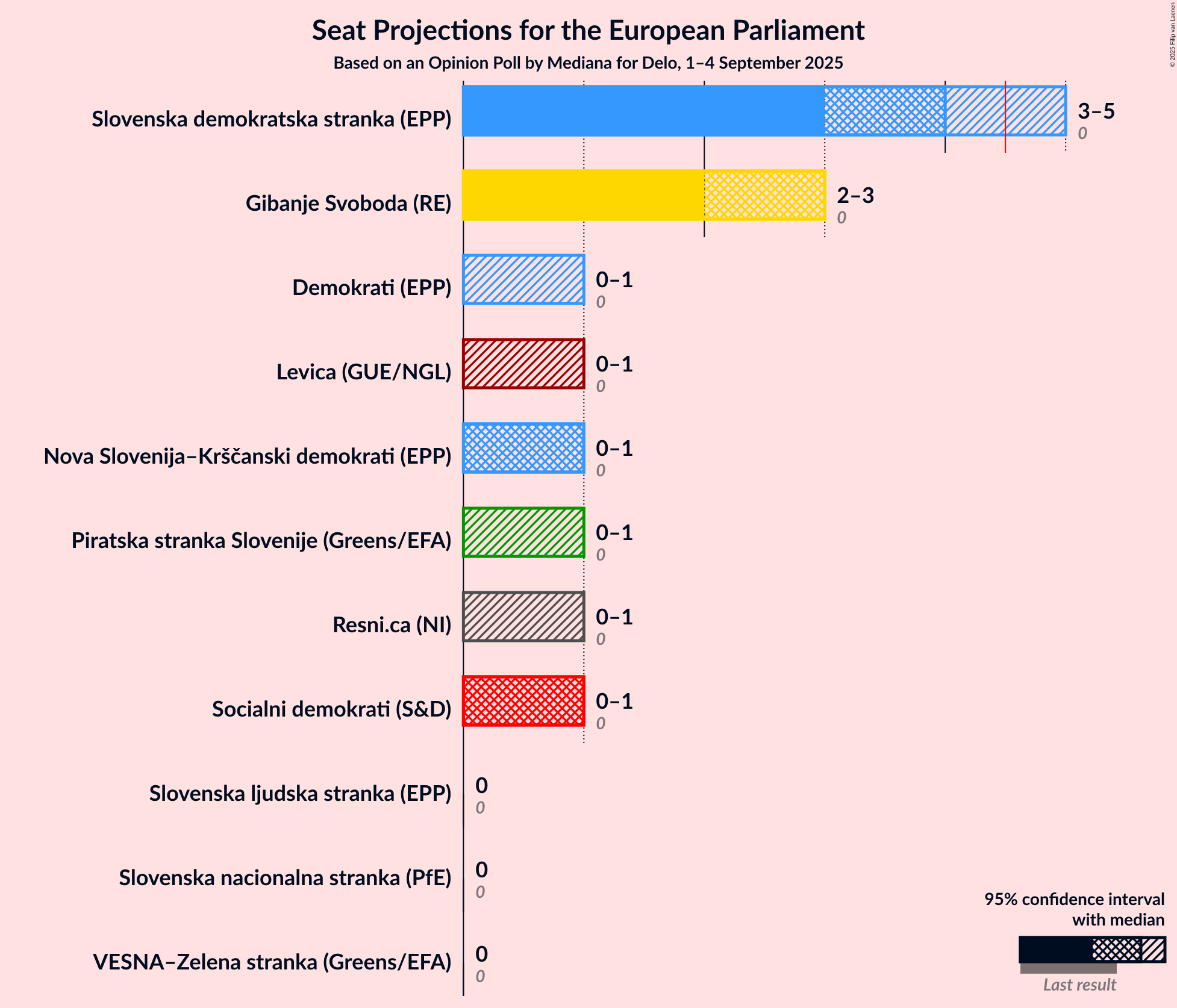 Graph with seats not yet produced