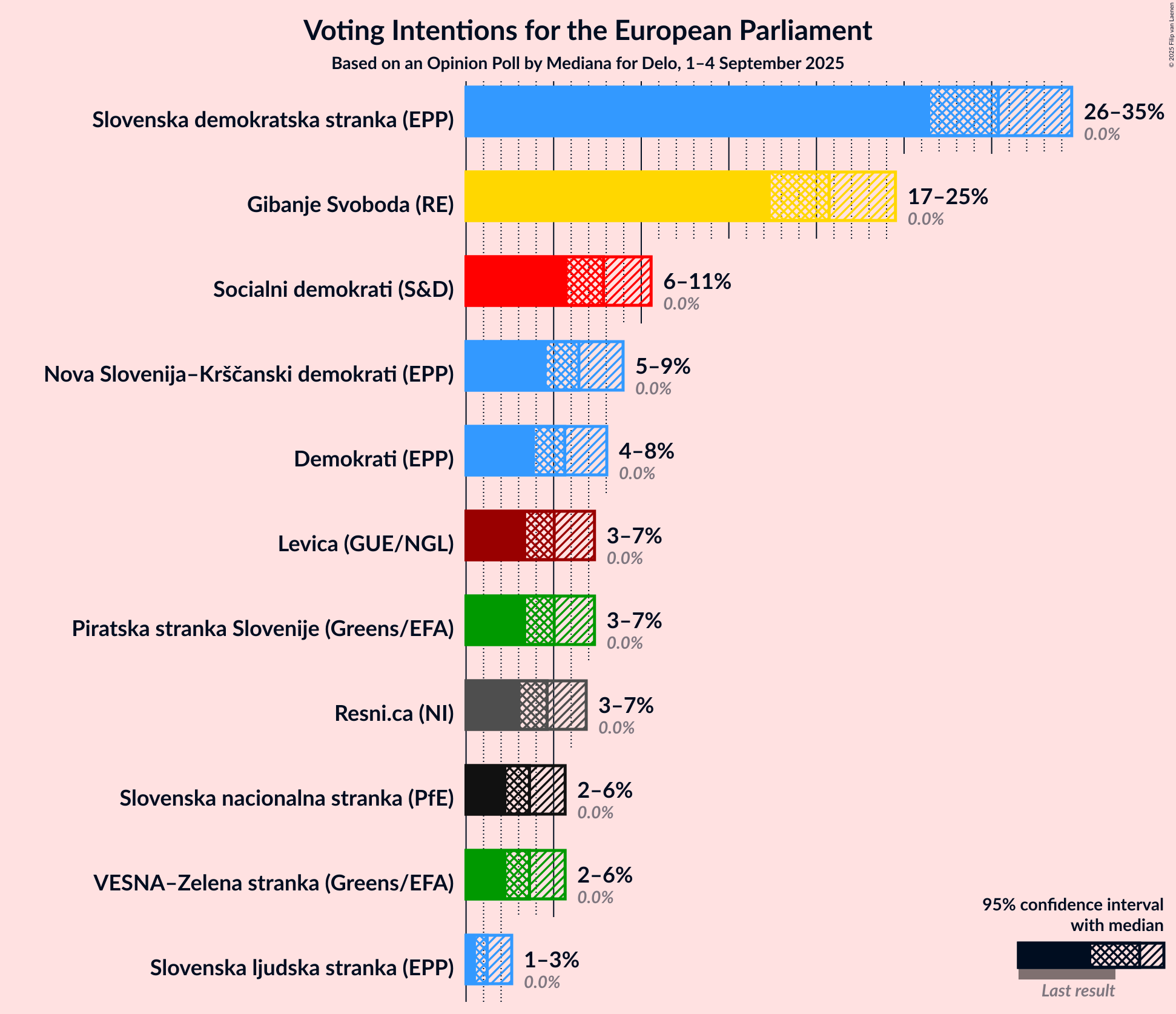 Graph with voting intentions not yet produced