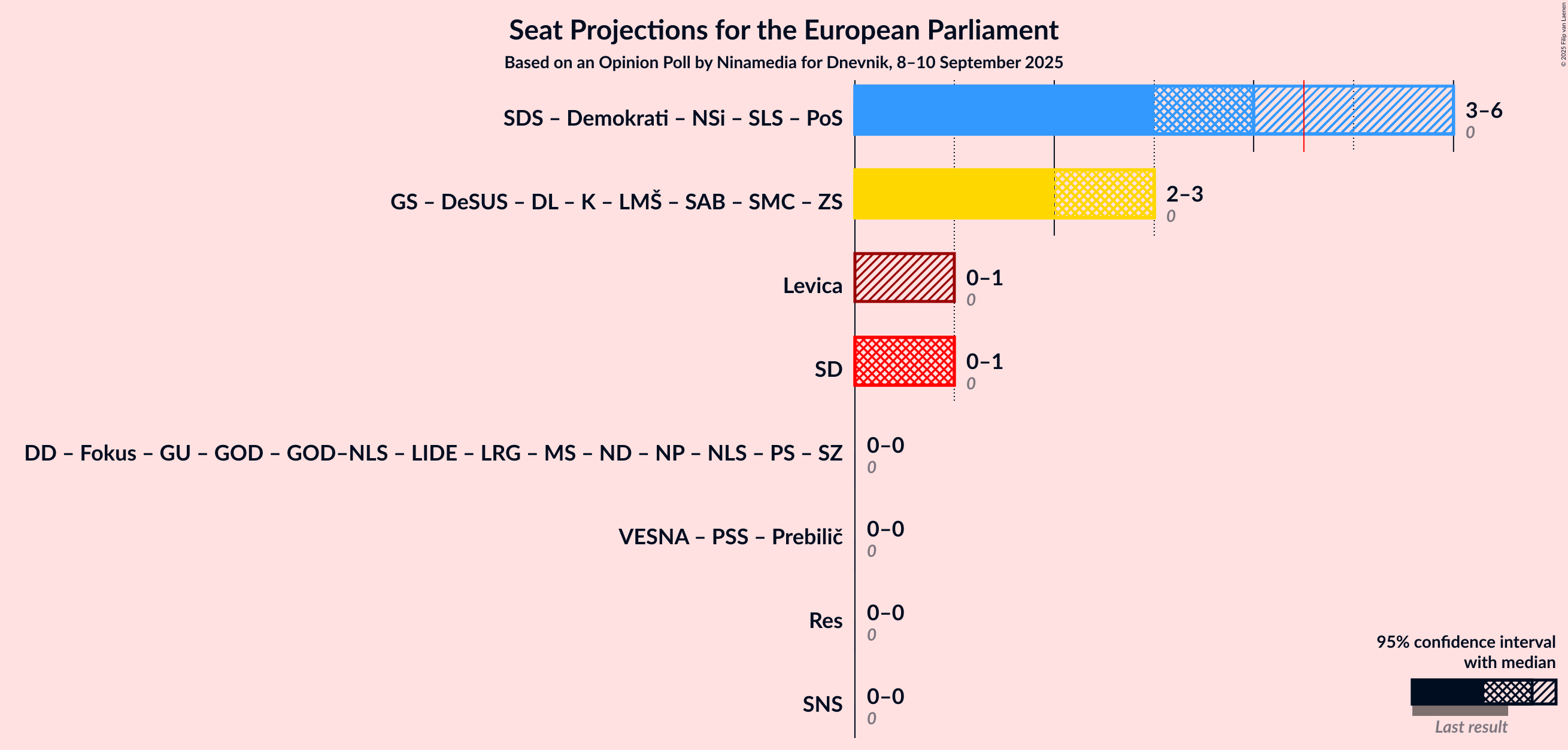 Graph with coalitions seats not yet produced