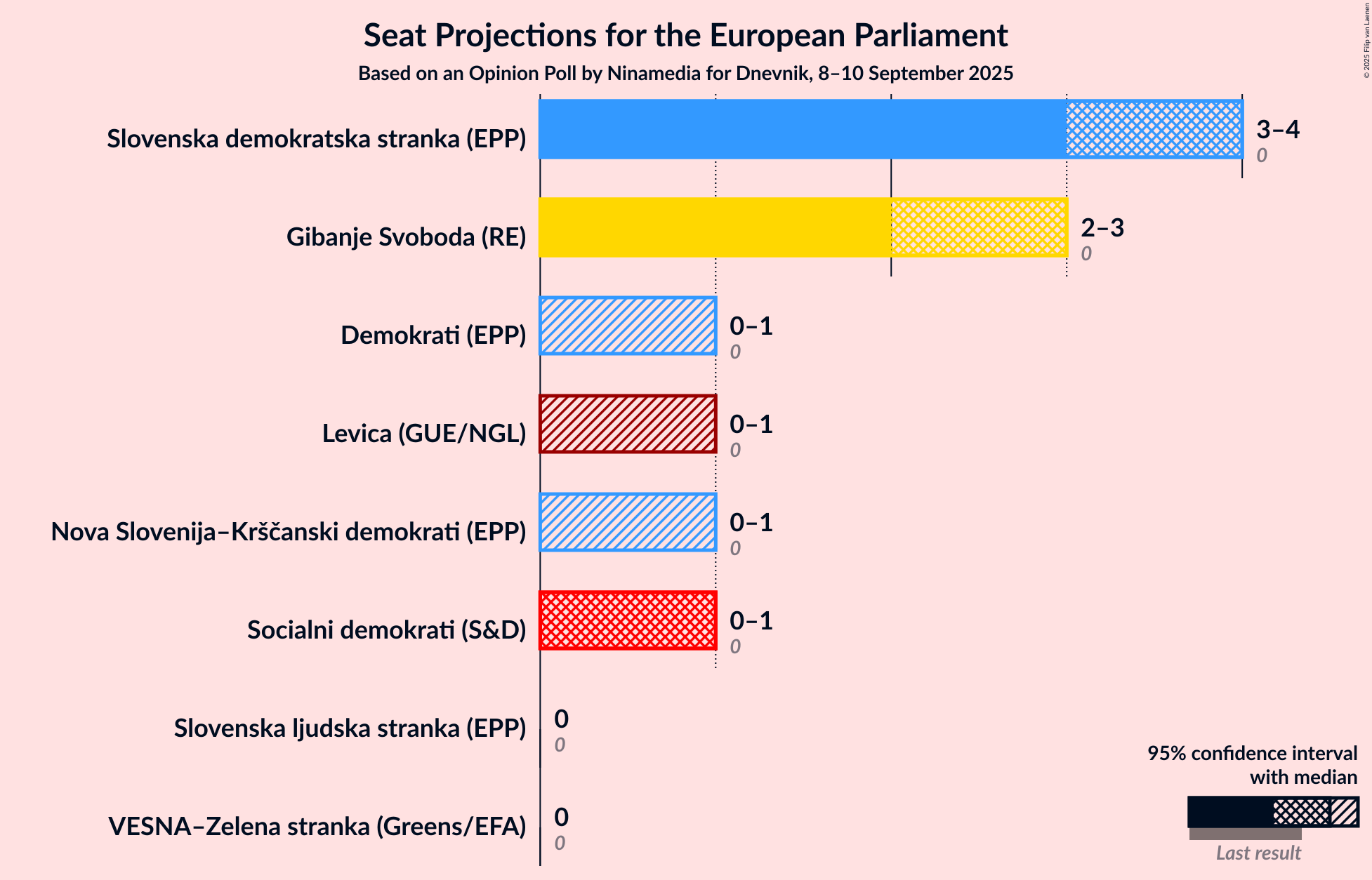 Graph with seats not yet produced