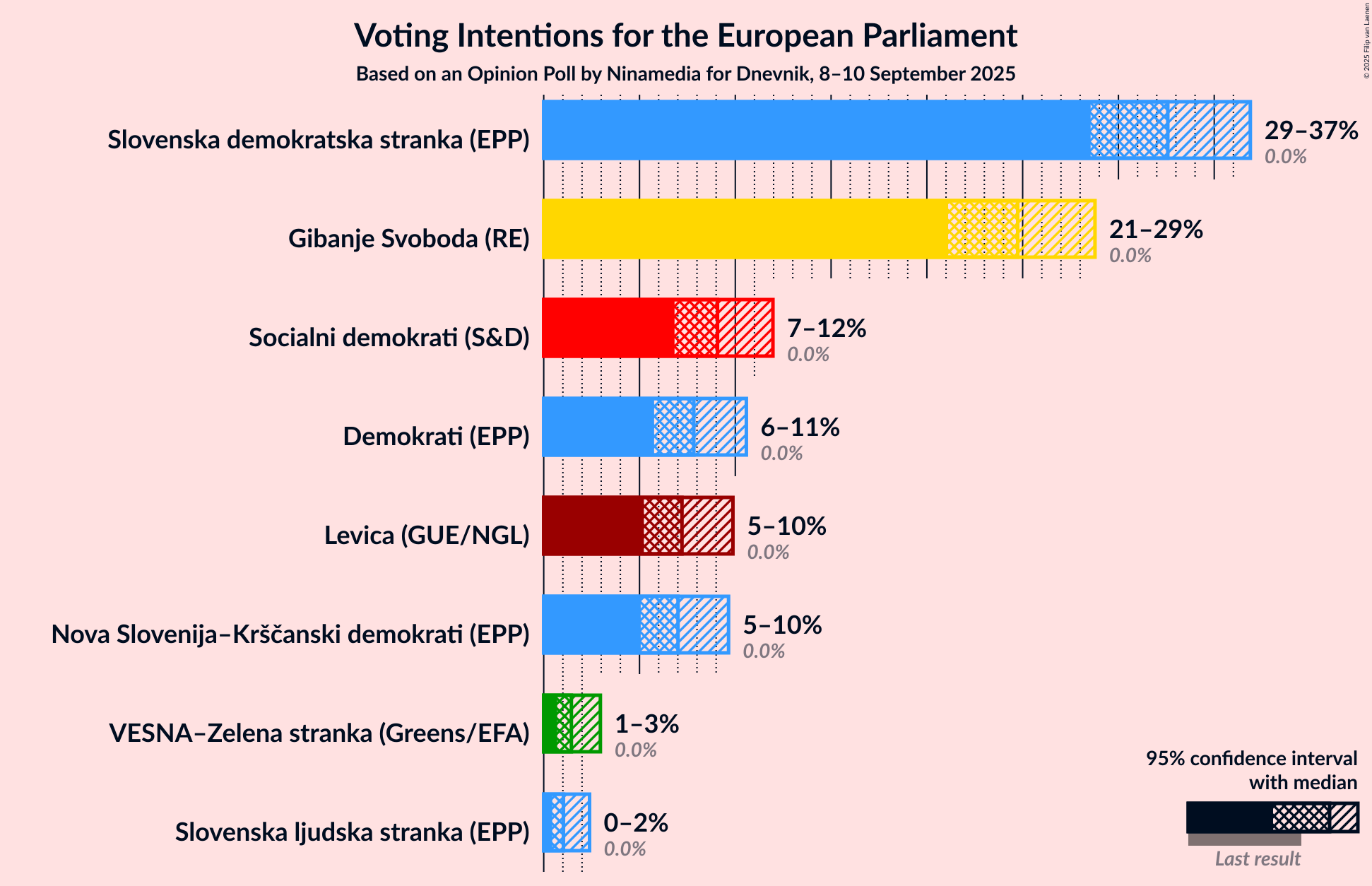 Graph with voting intentions not yet produced